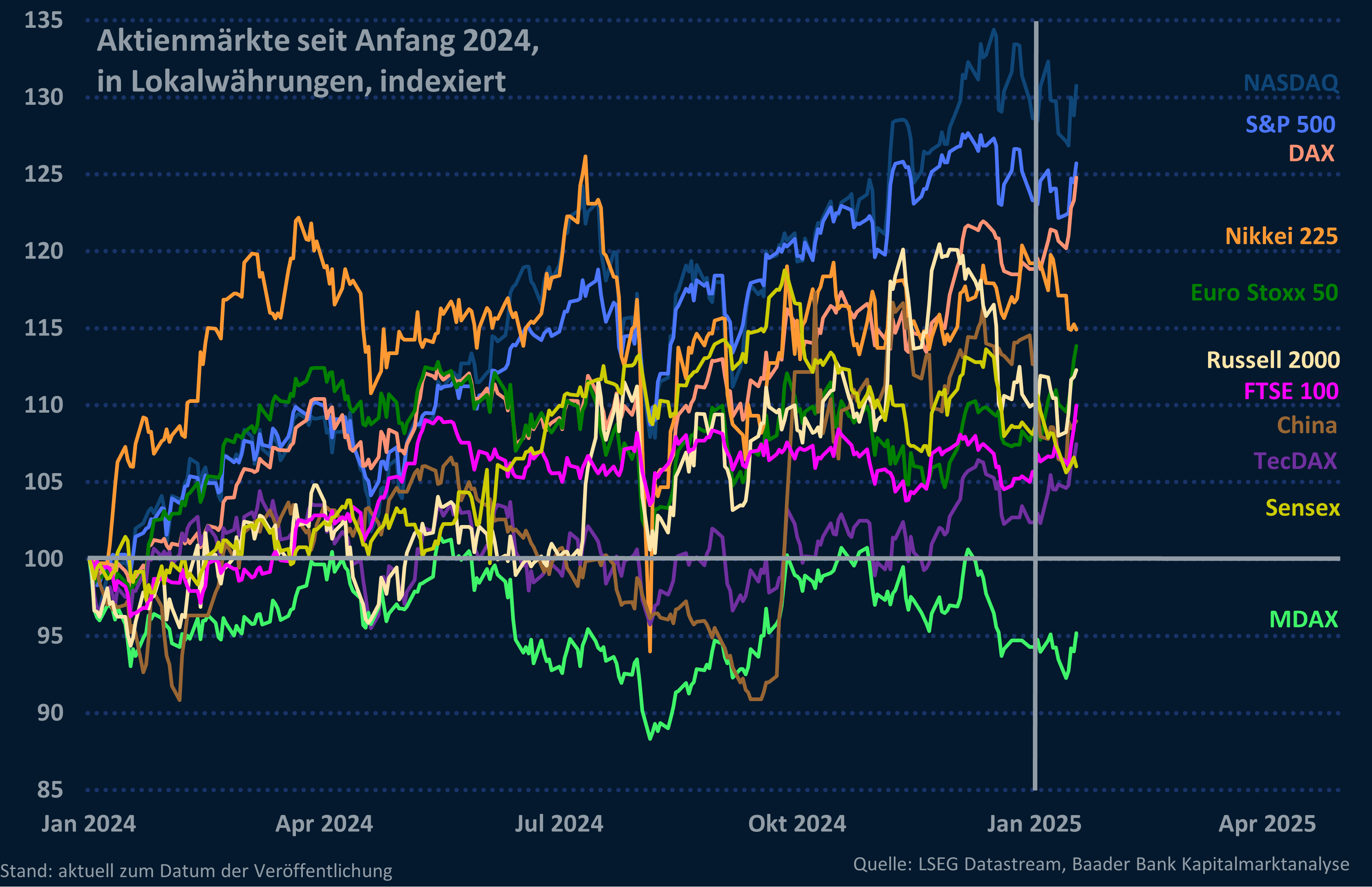 Grafik 7: Aktienmärkte global