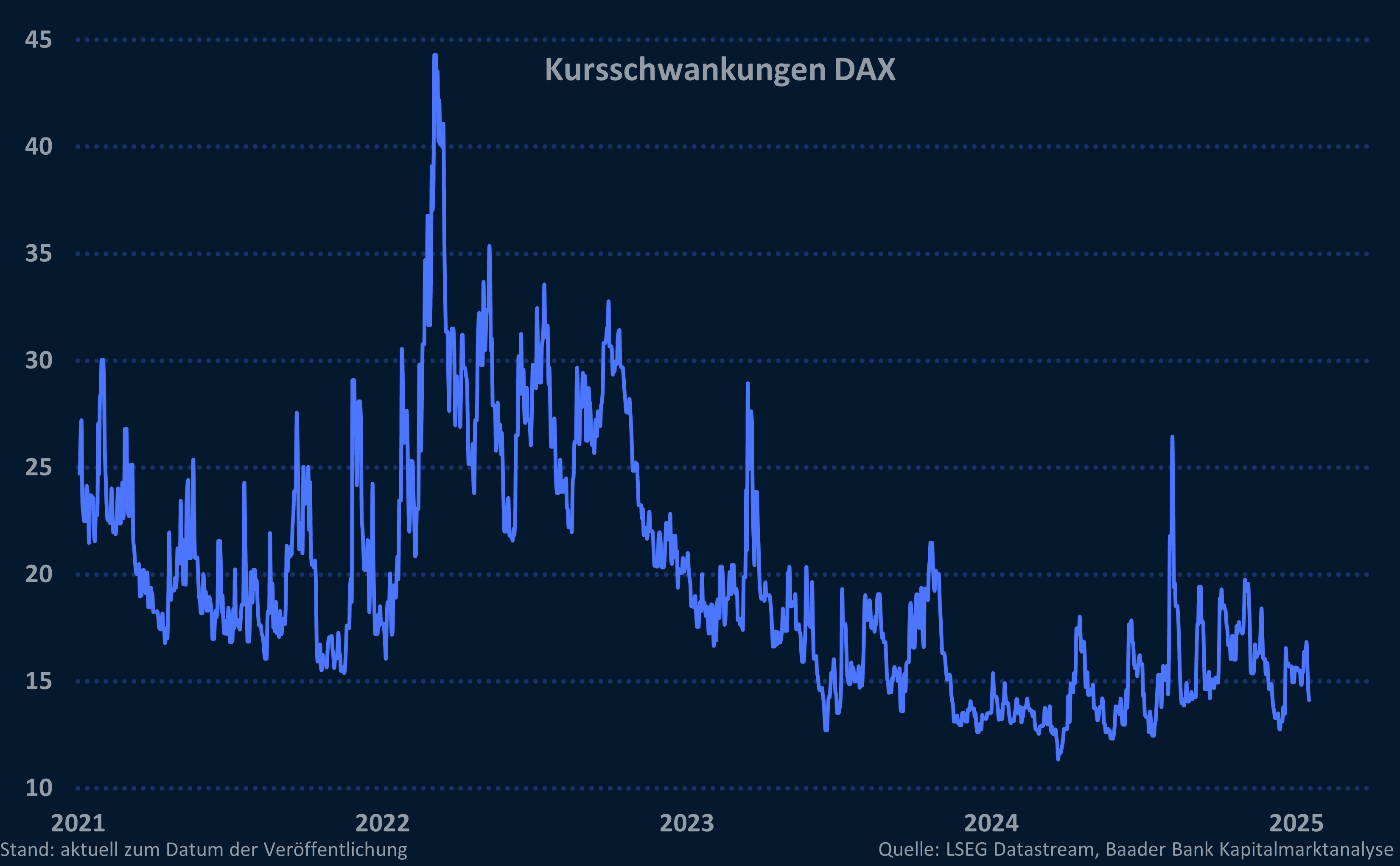 Grafik 8: Volatilität im DAX