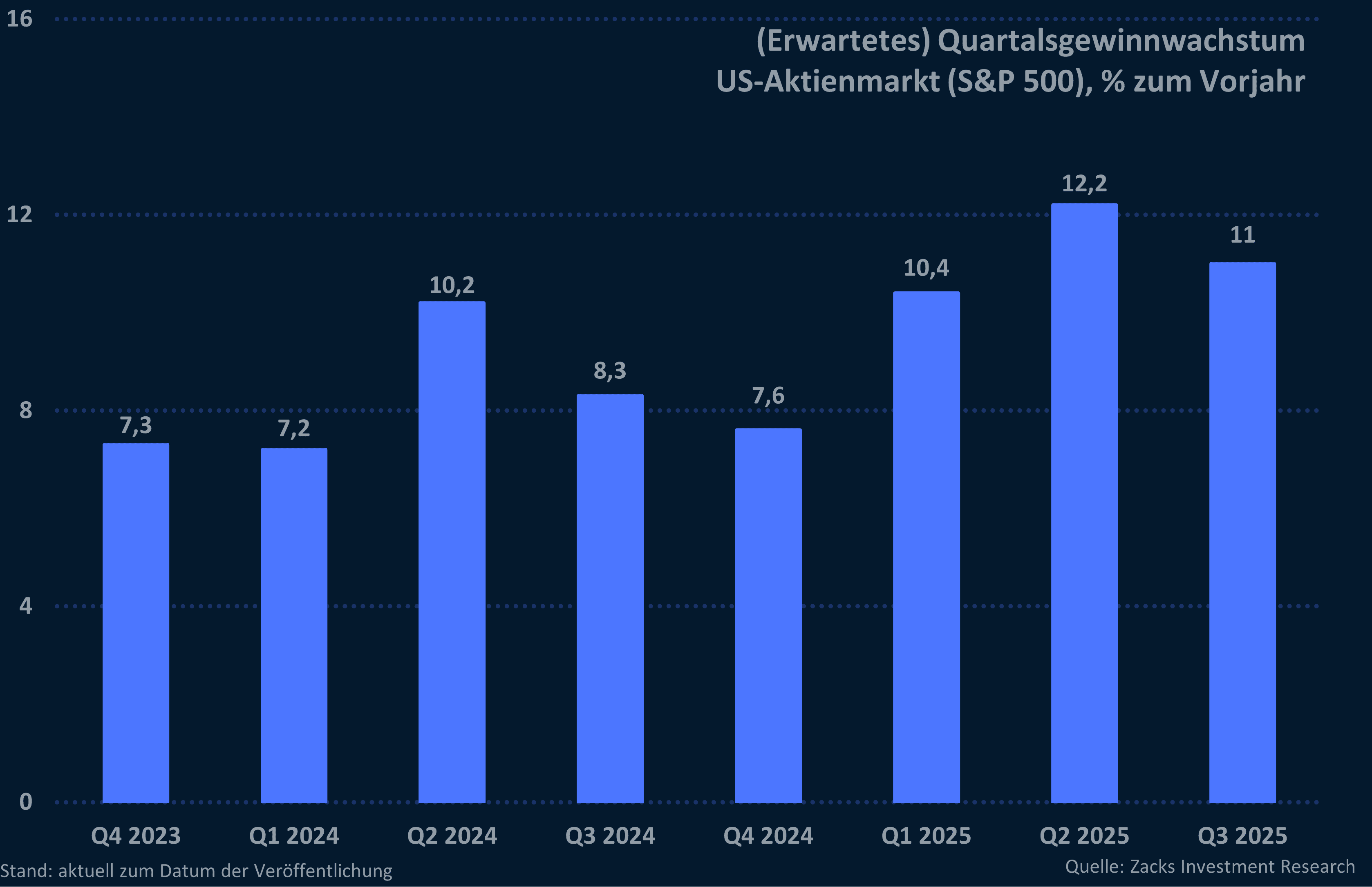 Grafik 9: (Erwartetes) Quartalsgewinnwachstum US-Aktienmarkt (S&P 500) Zacks Investment Research