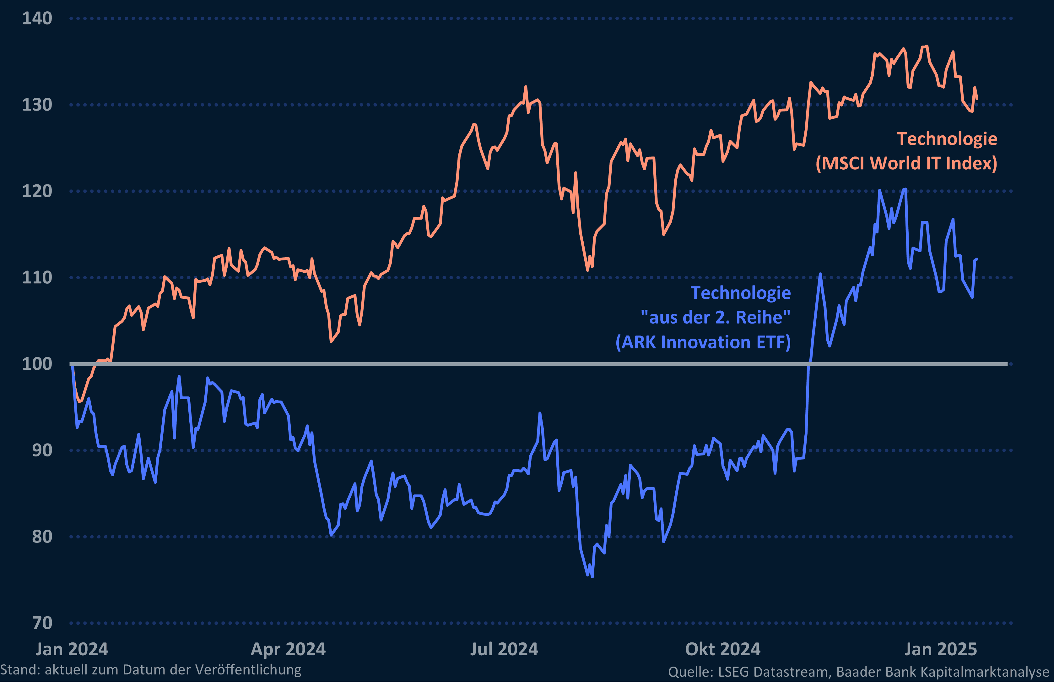 Grafik 10: Nasdaq Composite und Tech-Werte aus der zweiten Reihe
