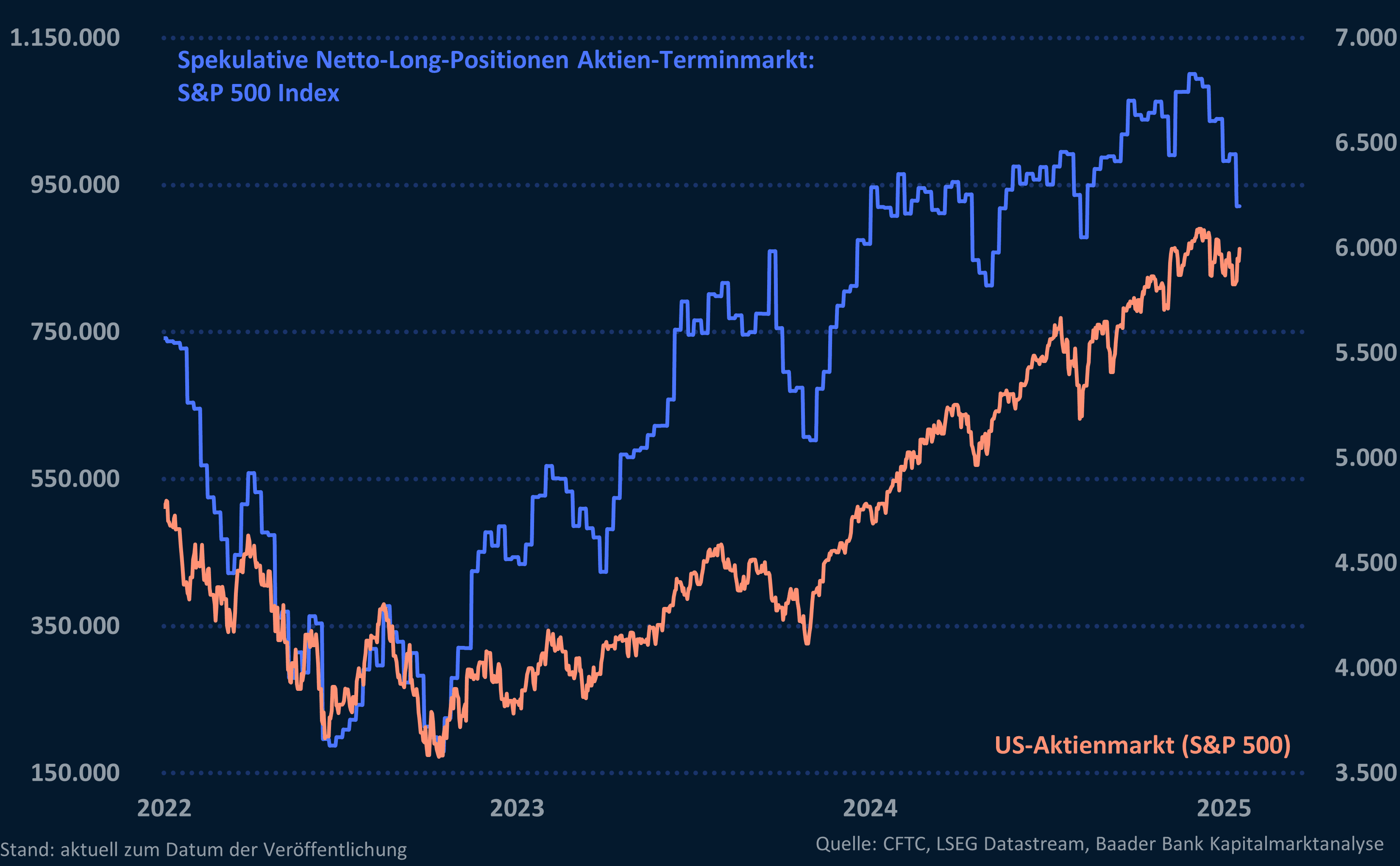 Grafik 11: Spekulative Netto-Long-Positionen am Aktien-Terminmarkt und US-Aktienmarkt