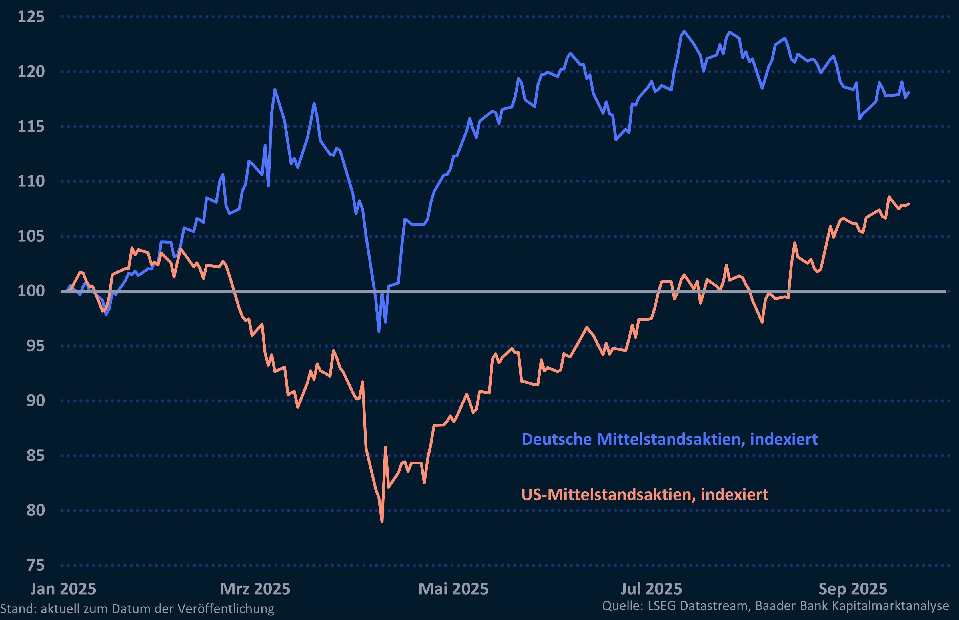 Grafik 7: MDAX und Russell 2000 seit Jahresbeginn, indexiert