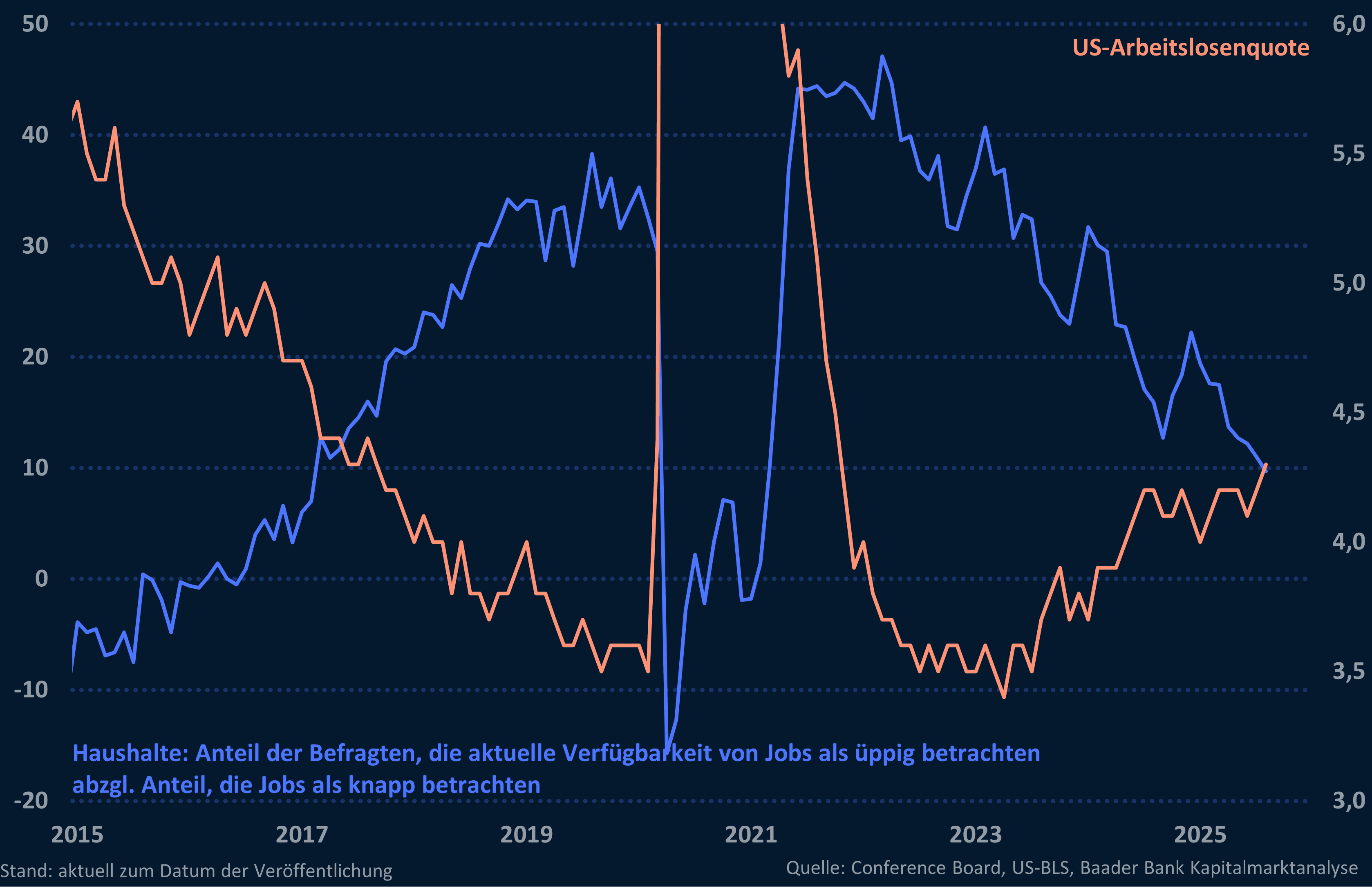 Grafik 1: Anteil der Befragten US-Haushalte, die aktuelle Verfügbarkeit von Jobs als üppig betrachten