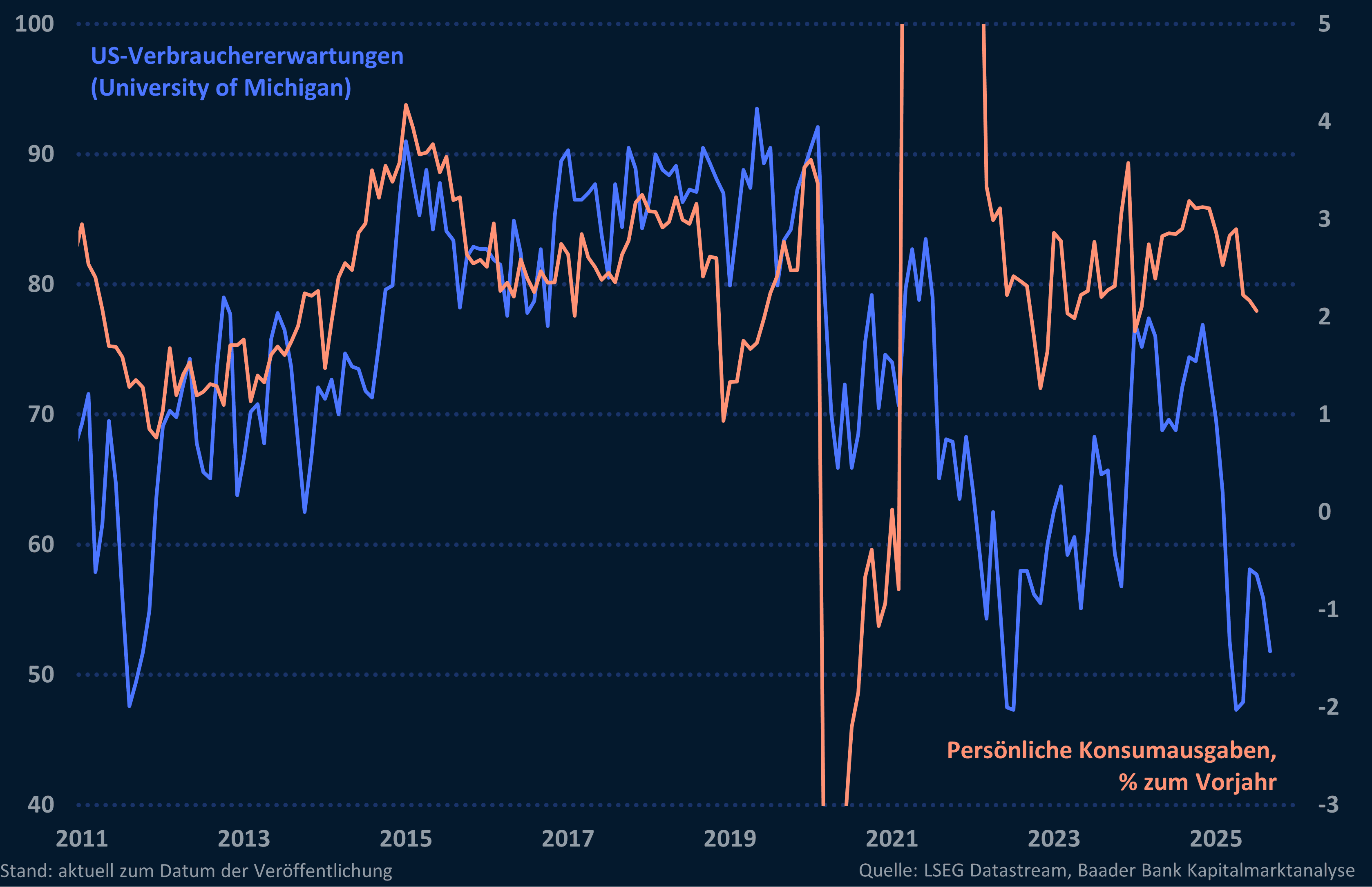 Grafik 2: Verbrauchererwartungen und Persönliche Konsumausgaben USA