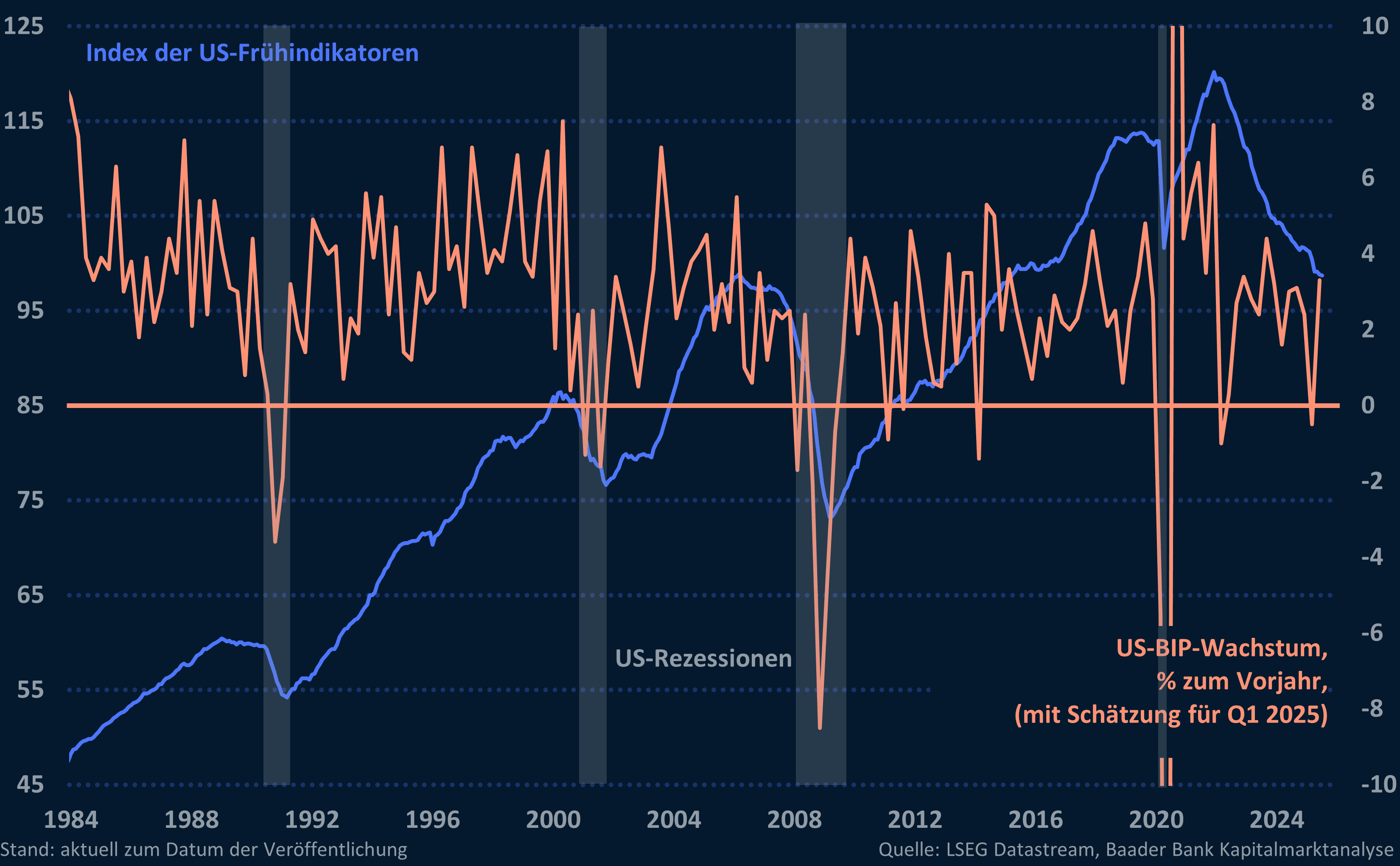 Grafik 3: Index der US-Frühindikatoren und US-Wirtschaftswachstum