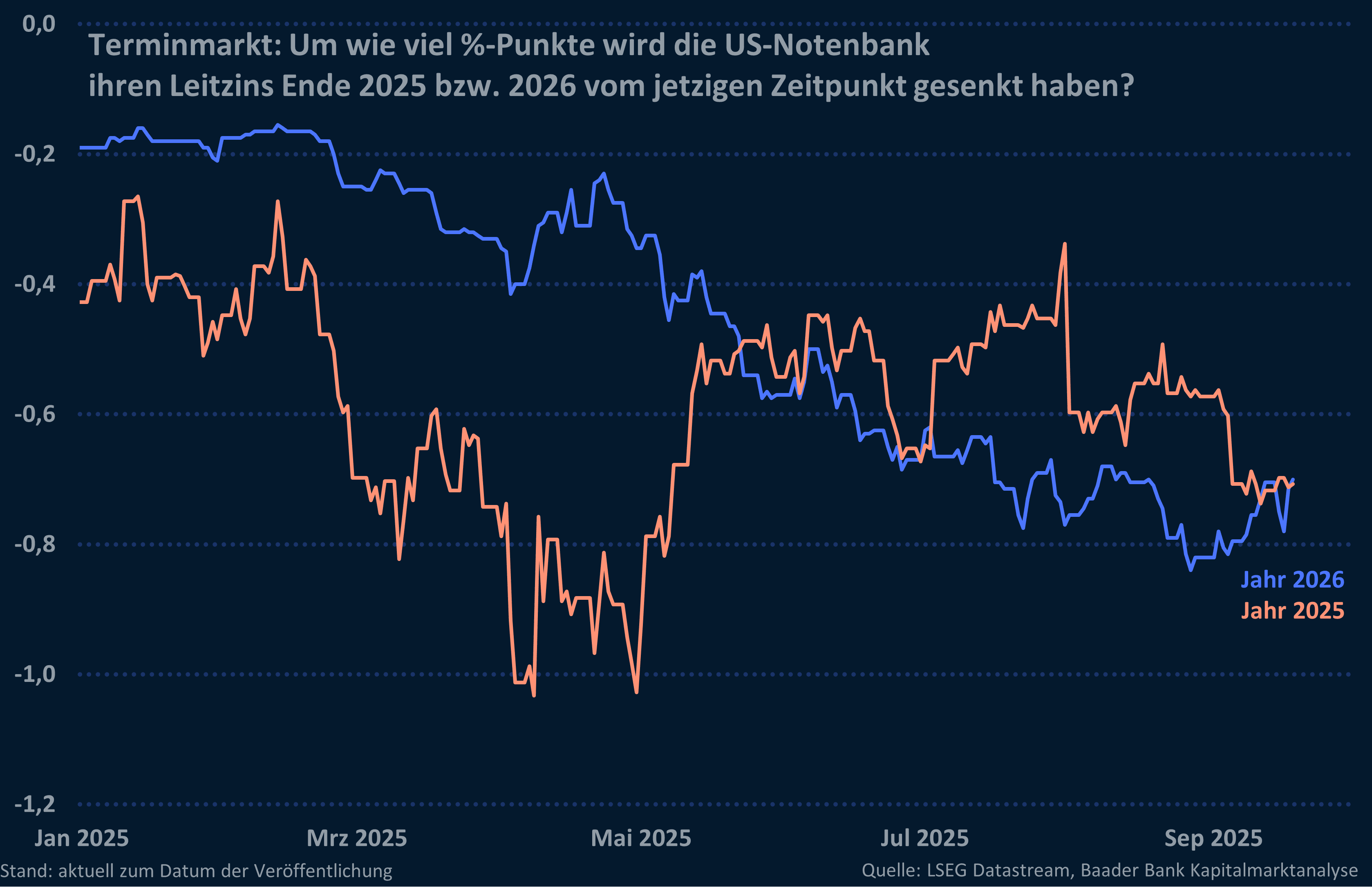 Grafik 4: Terminmarkt: Um wie viel %-Punkte wird die US-Notenbank ihren Leitzins Ende 2025 bzw. 2026 vom jetzigen Zeitpunkt gesenkt haben?