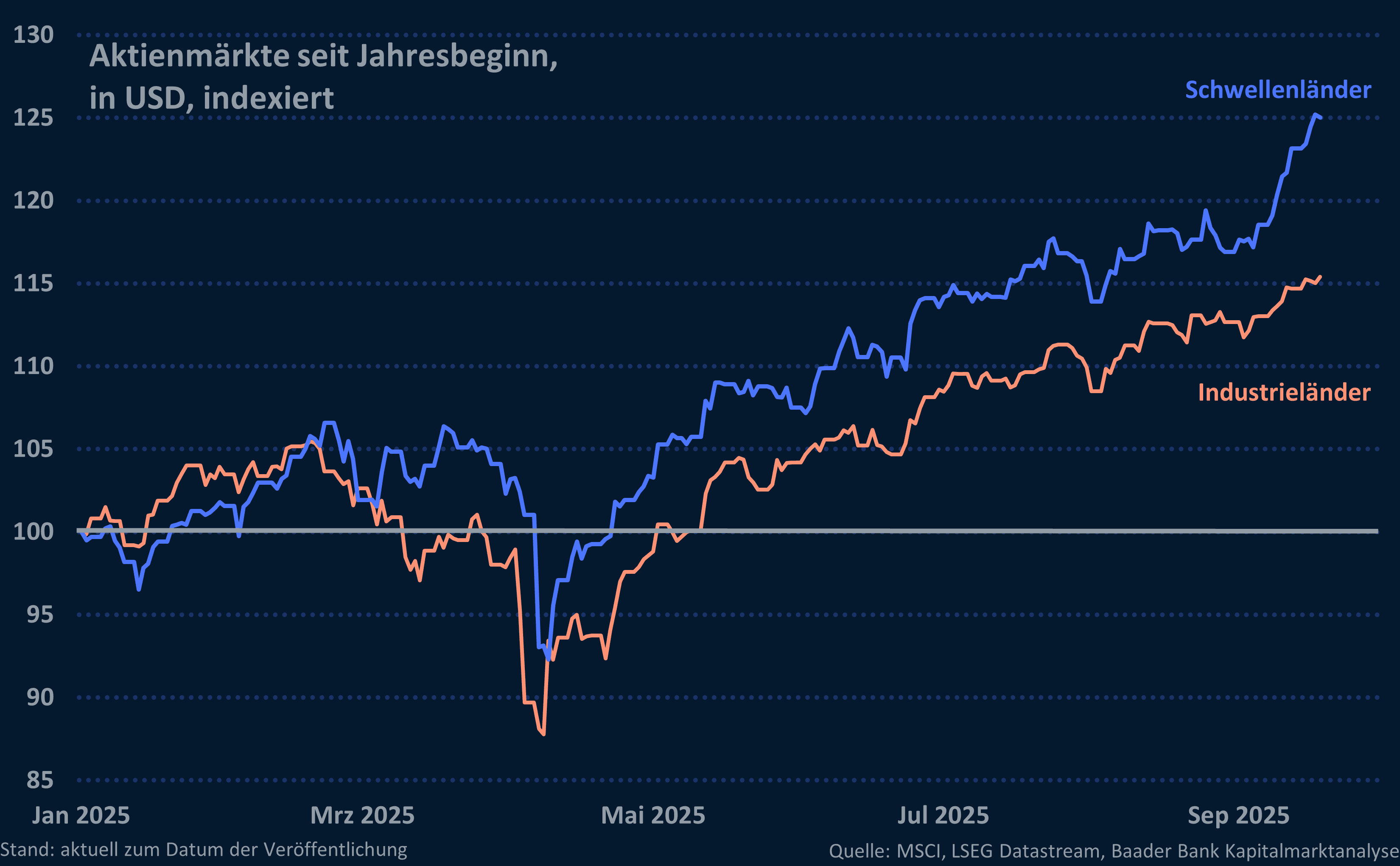 Grafik 5: Aktienmärkte Schwellen- und Industrieländer seit Jahresbeginn