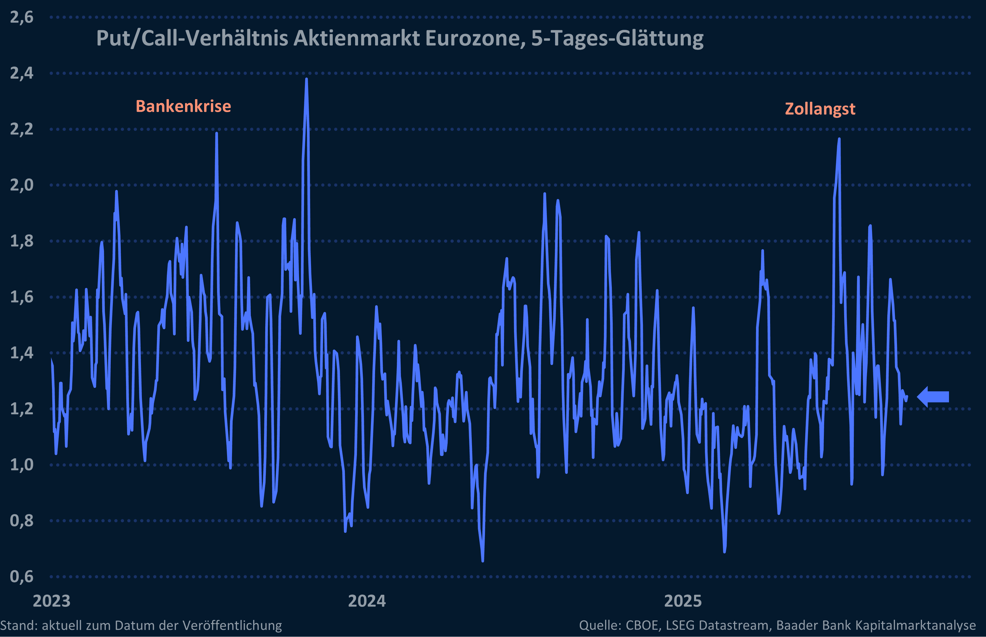 Grafik 8: Put-Call-Verhältnis US-Aktienmarkt