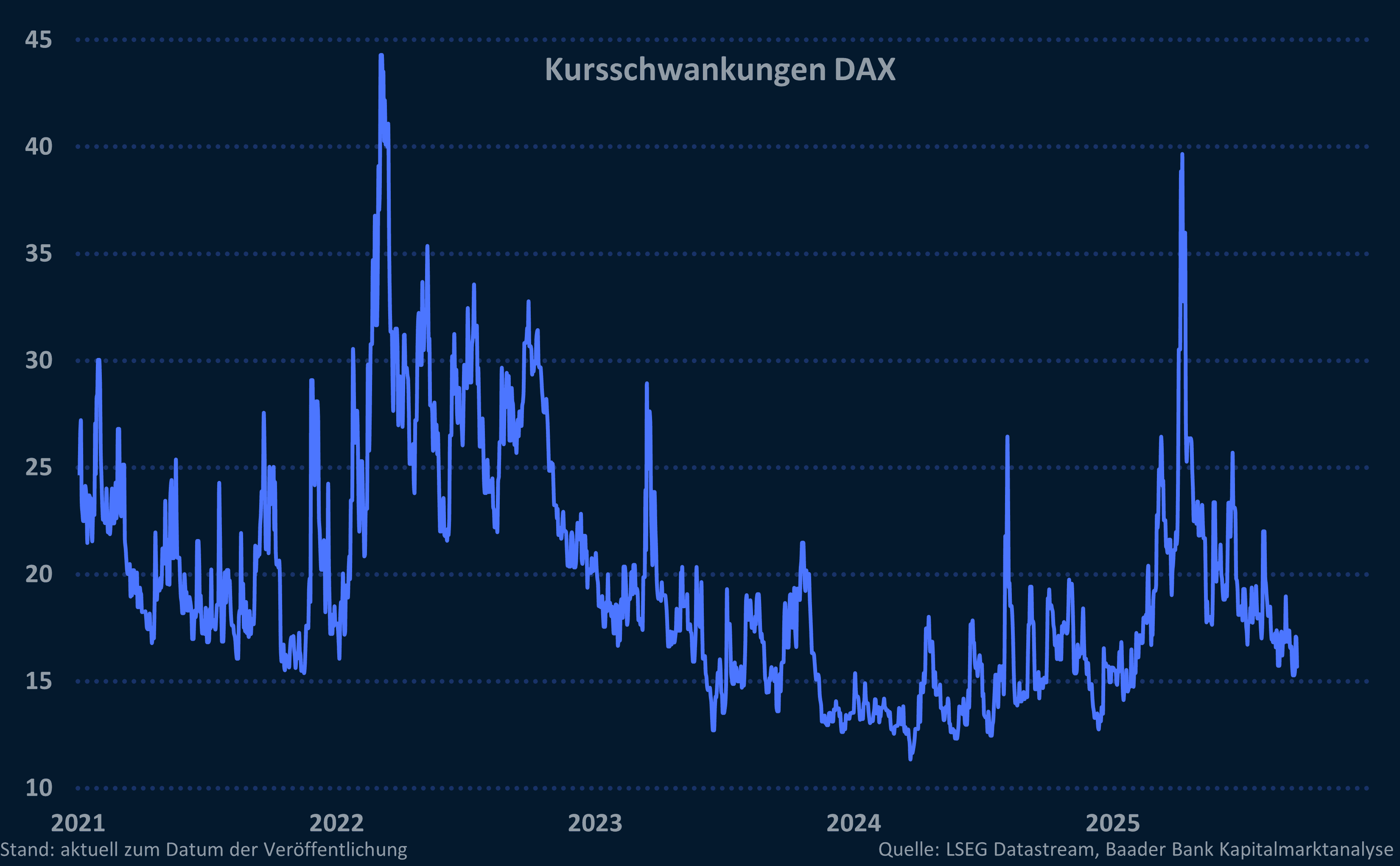 Grafik 9: Kursschwankungen im DAX