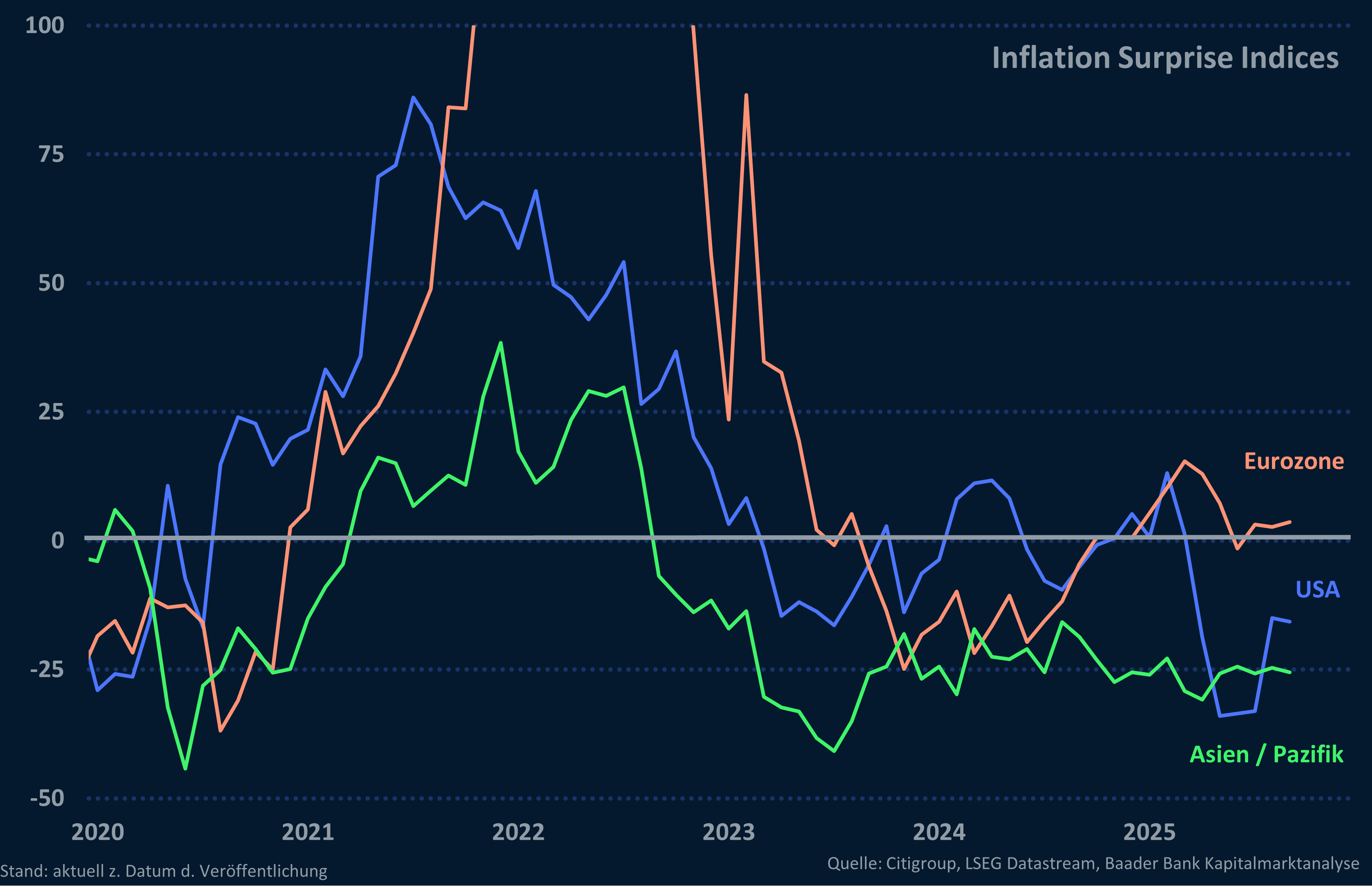 Grafik 1: Citigroup Inflation Surprise Index USA, Eurozone, China