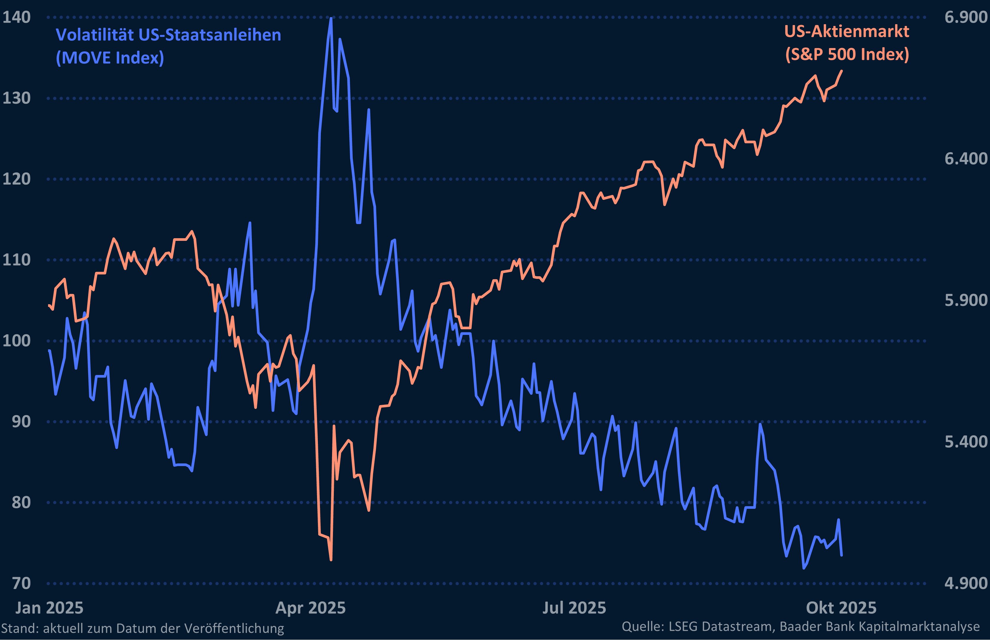 Grafik 2: Volatilität bei US-Staatsanleihen und US-Aktienmarkt (S&P 500)