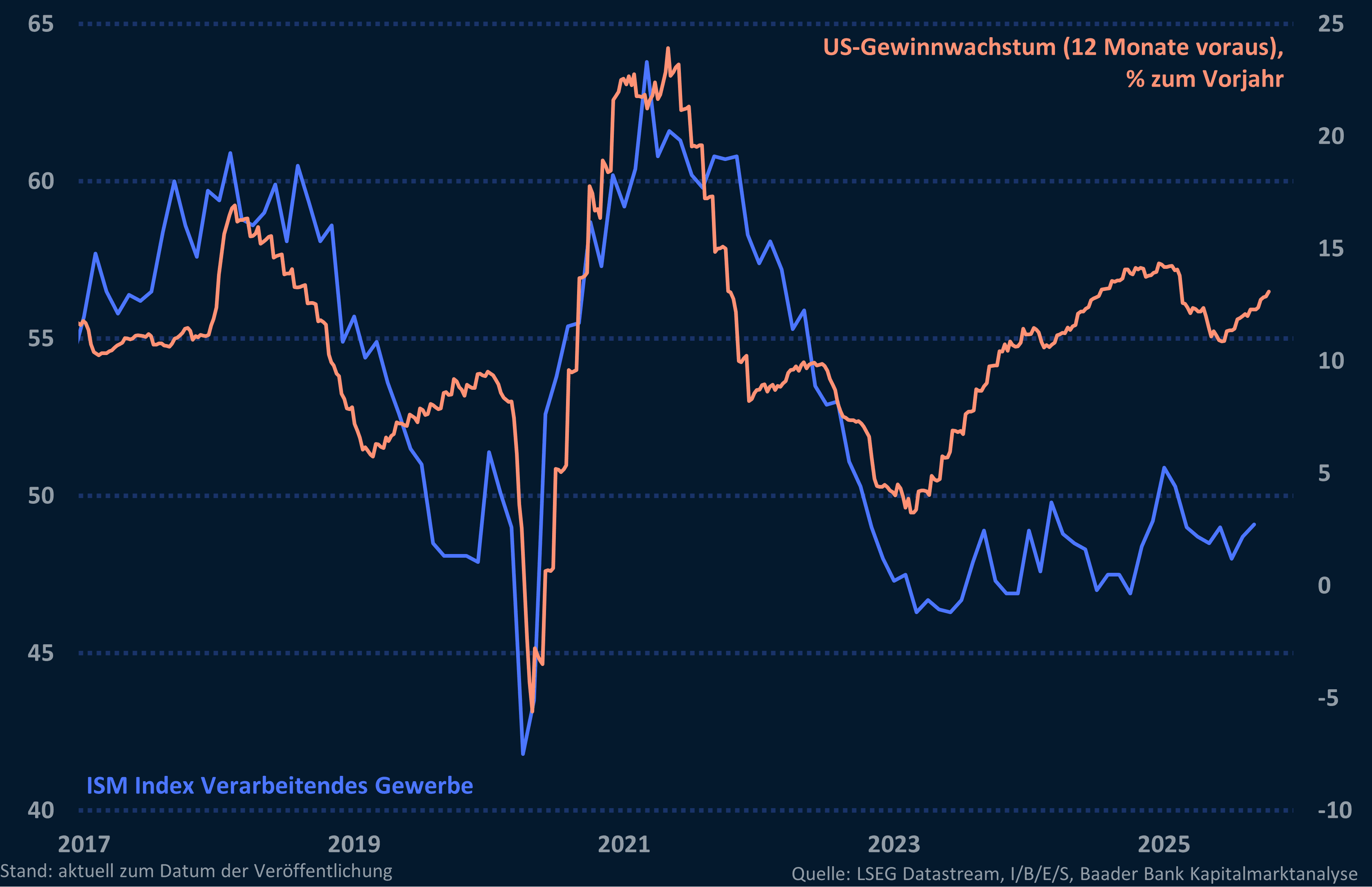 Grafik 3: ISM Index Verarbeitendes Gewerbe und US-Gewinnentwicklung