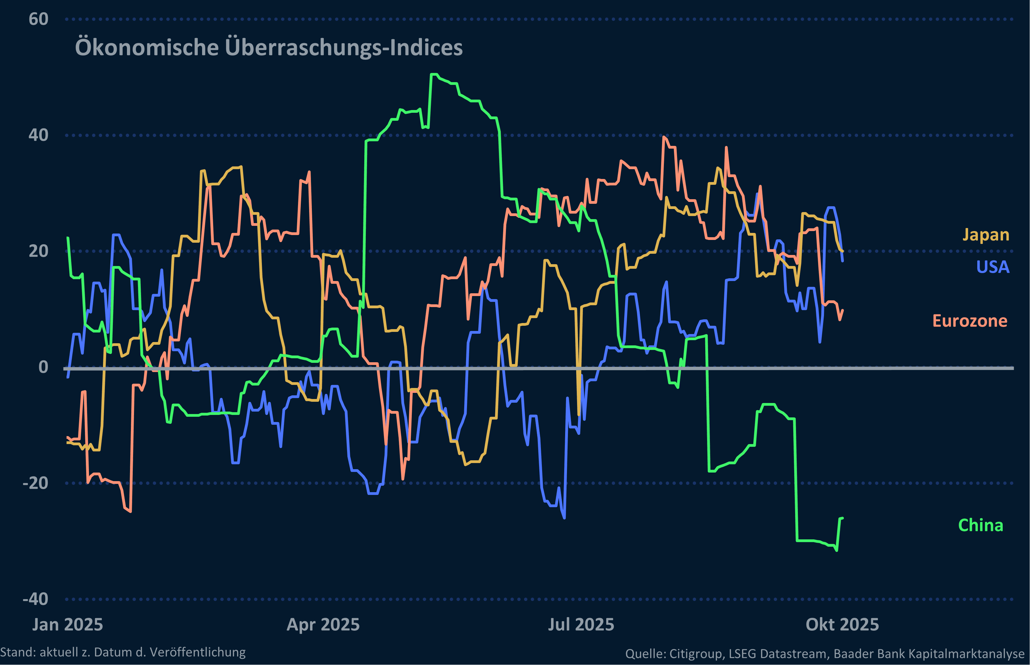 Grafik 4: Citigroup Economic Surprise Indices USA, Japan, Eurozone und China