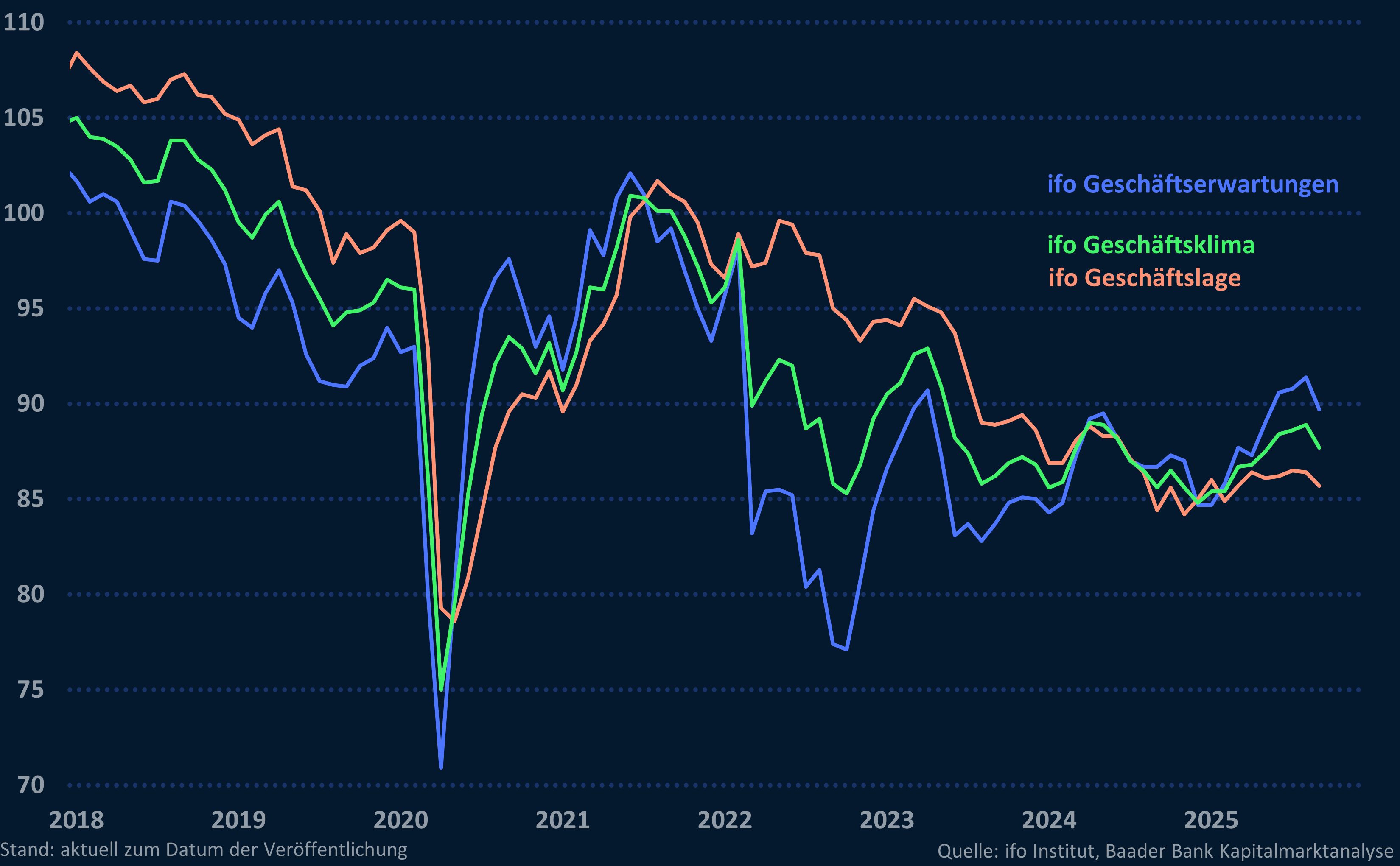 Grafik 5: ifo Geschäftsklima, -lage und -erwartungen