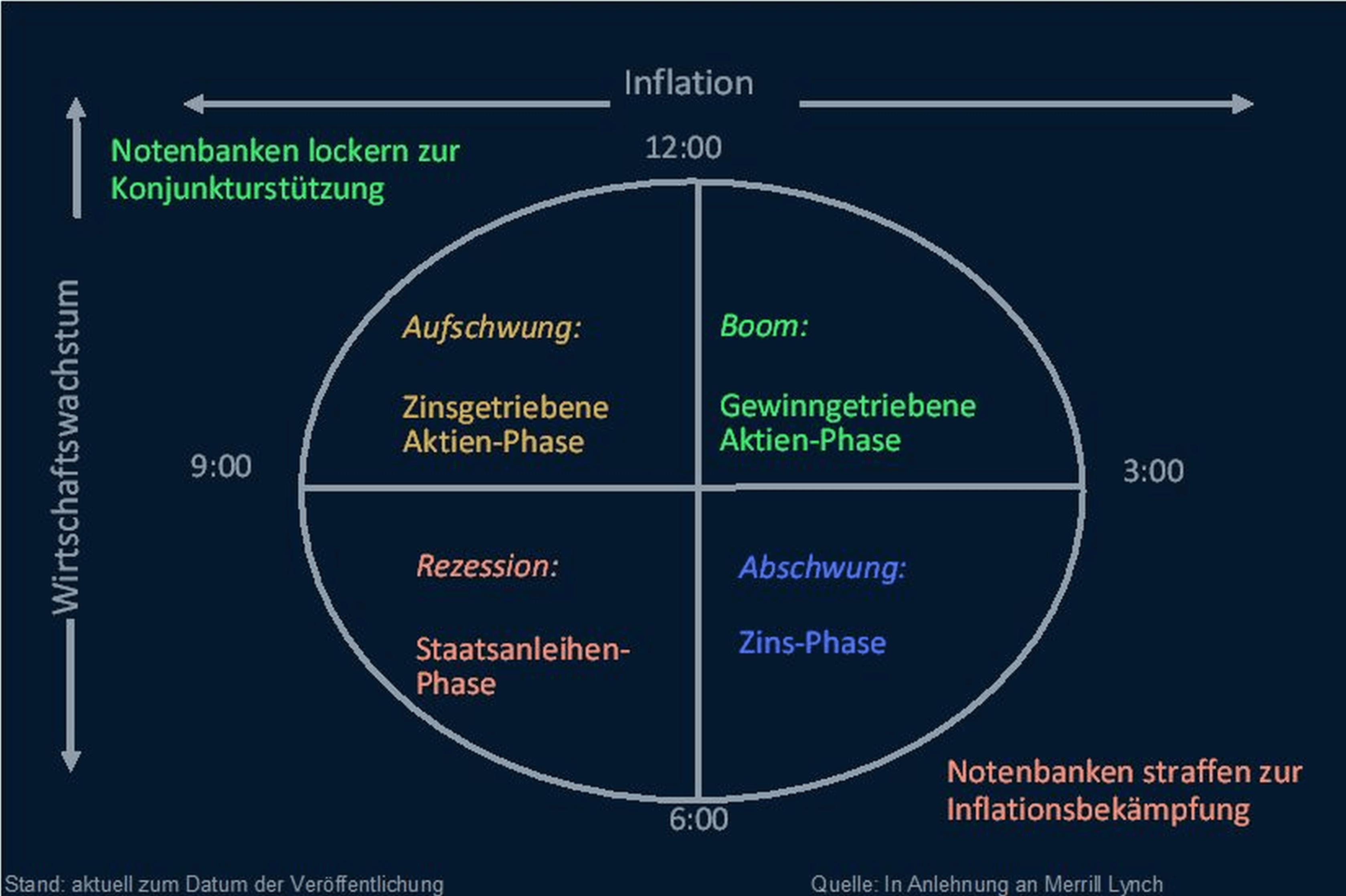 Grafik 6: Investment-Uhr