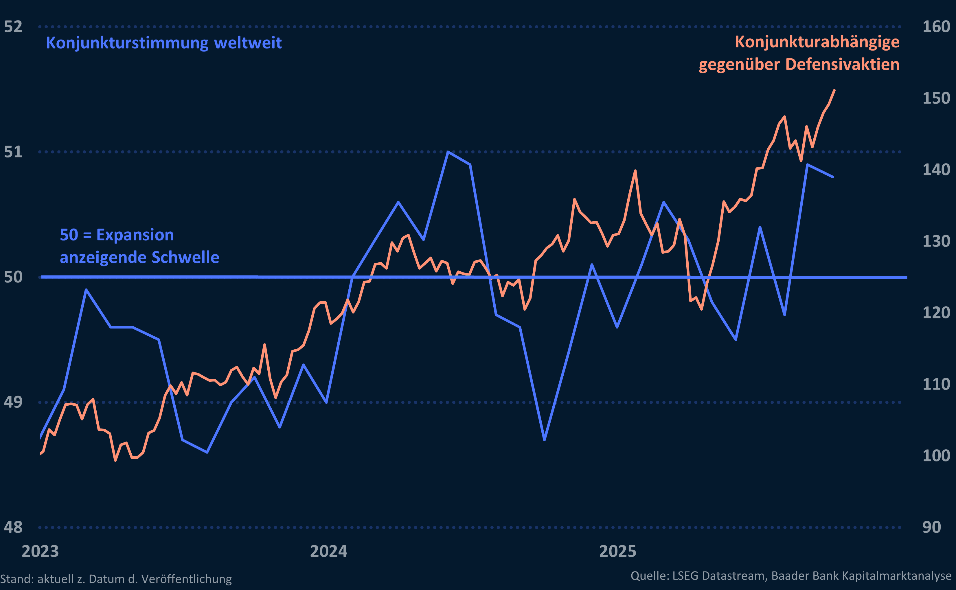 Grafik 7: Einkaufsmanagerindex Verarbeitendes Gewerbe Welt und relative Wertentwicklung Zykliker gegenüber Defensivtiteln