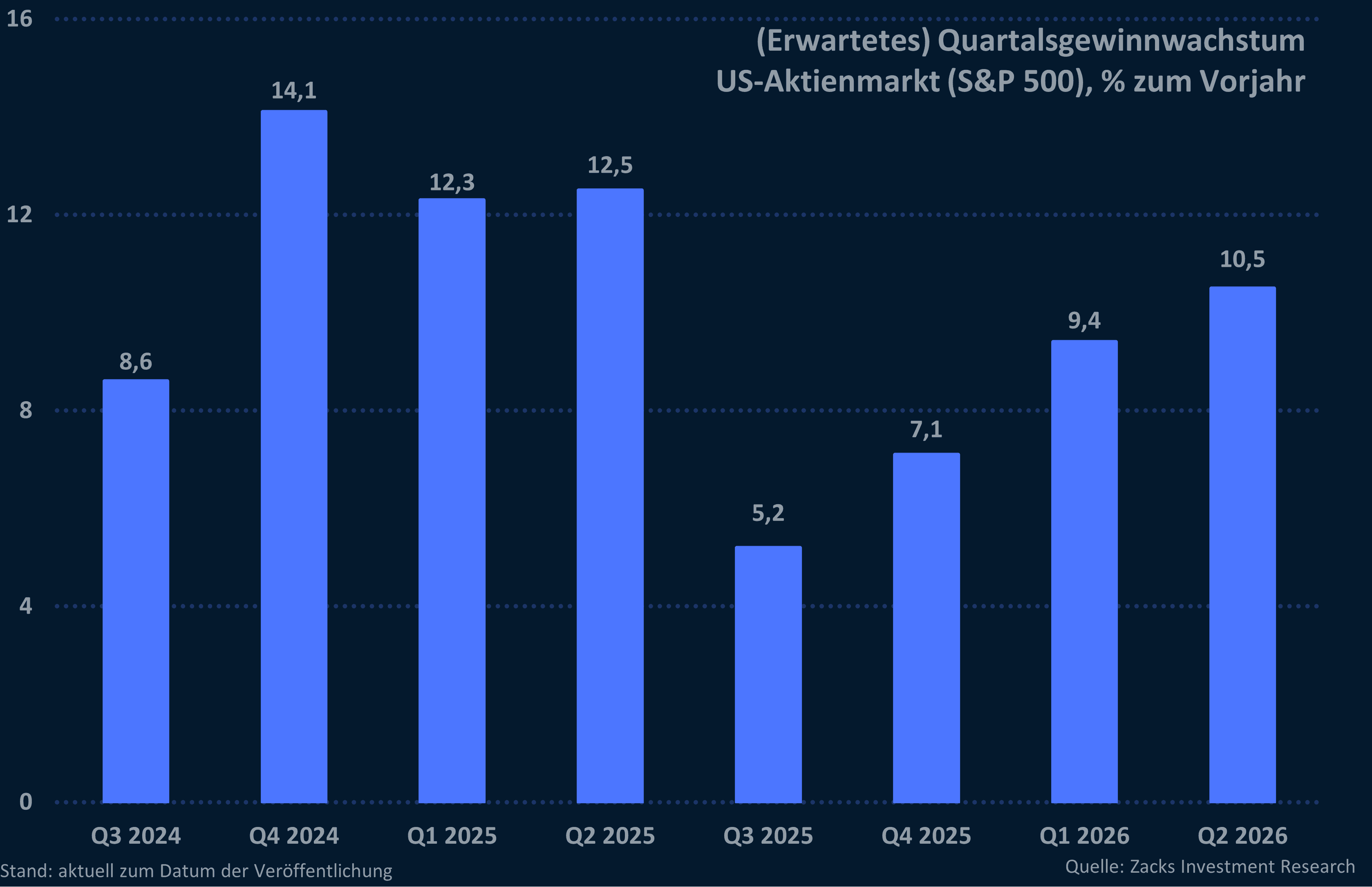 Grafik 8: Erwartetes Quartalsgewinnwachstum US-Aktienmarkt
