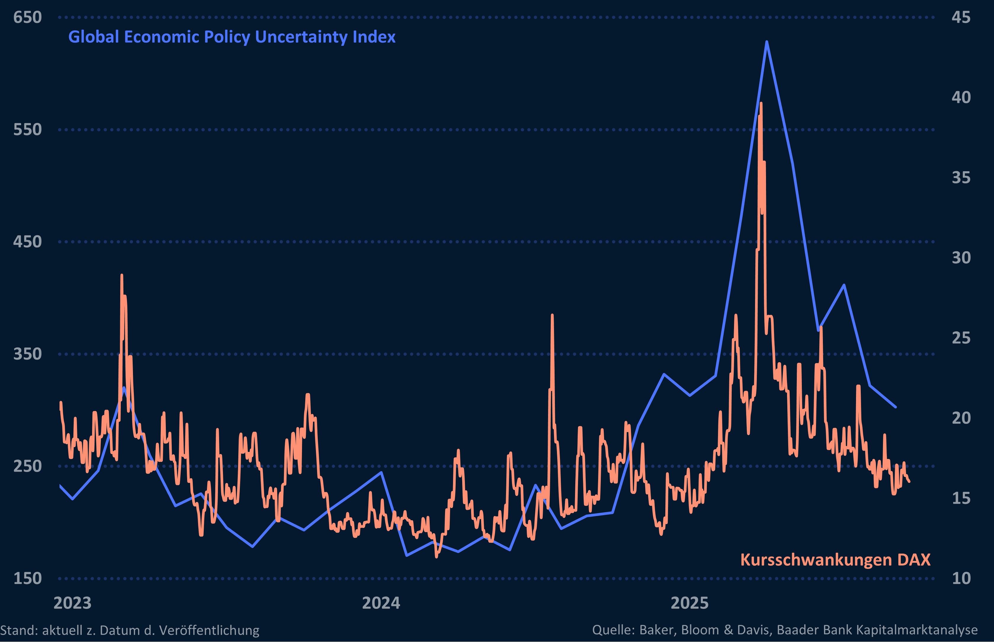Grafik 9: Global Policy Uncertainty Index und VDAX