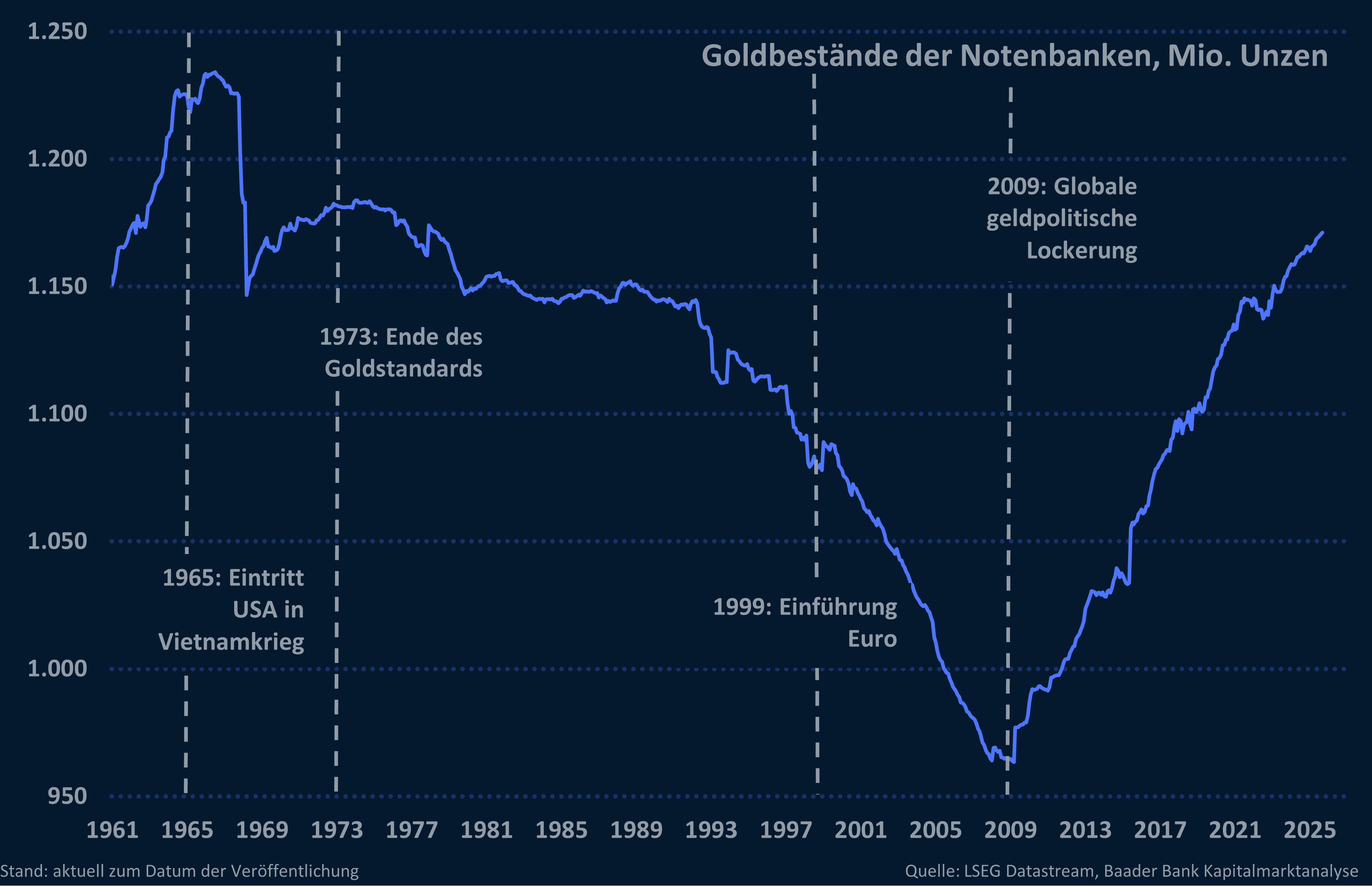 Grafik 4: Goldbestände der Notenbanken