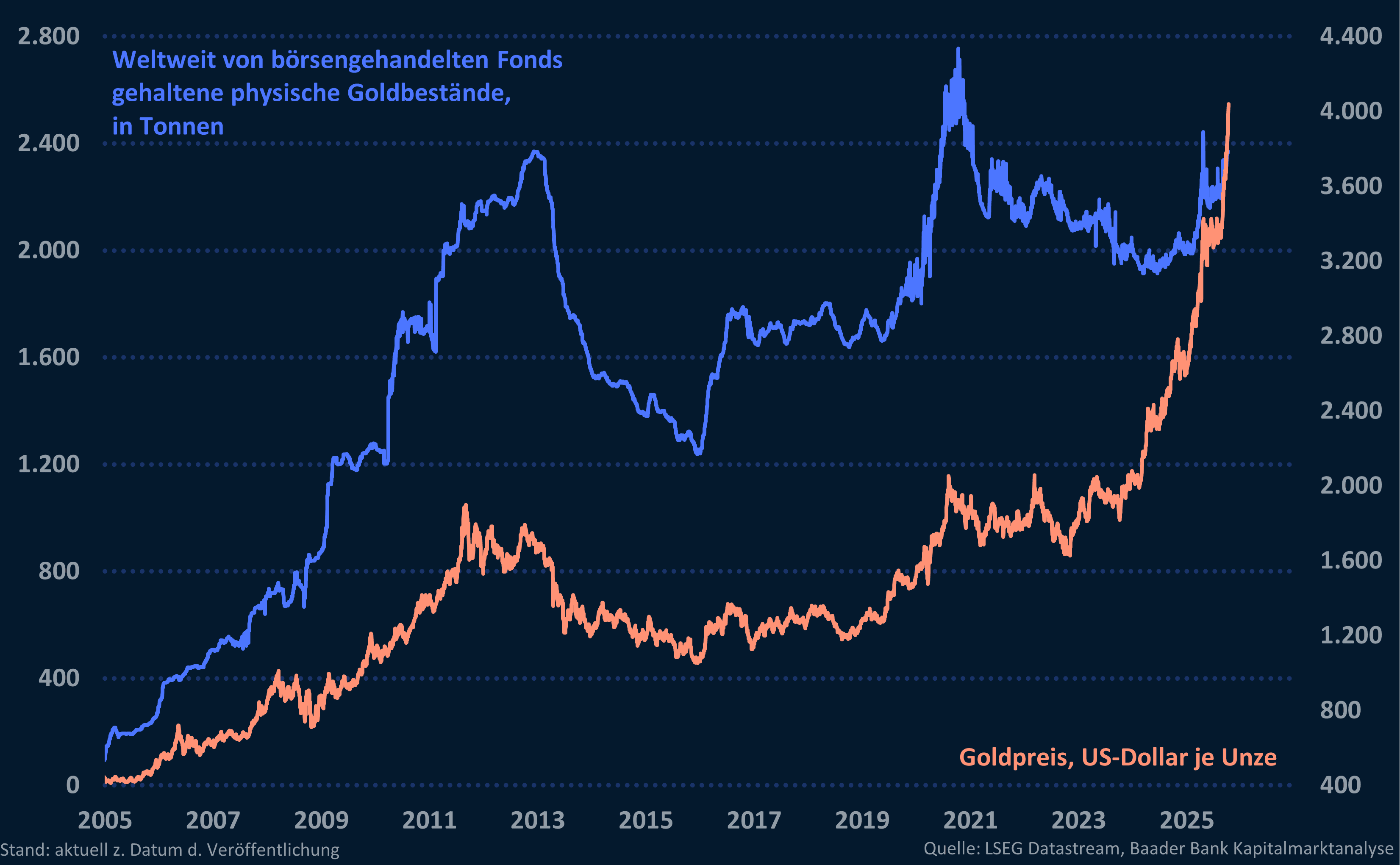 Grafik 5: Weltweit von börsengehandelten Fonds gehaltene physische Goldbestände und Goldpreis