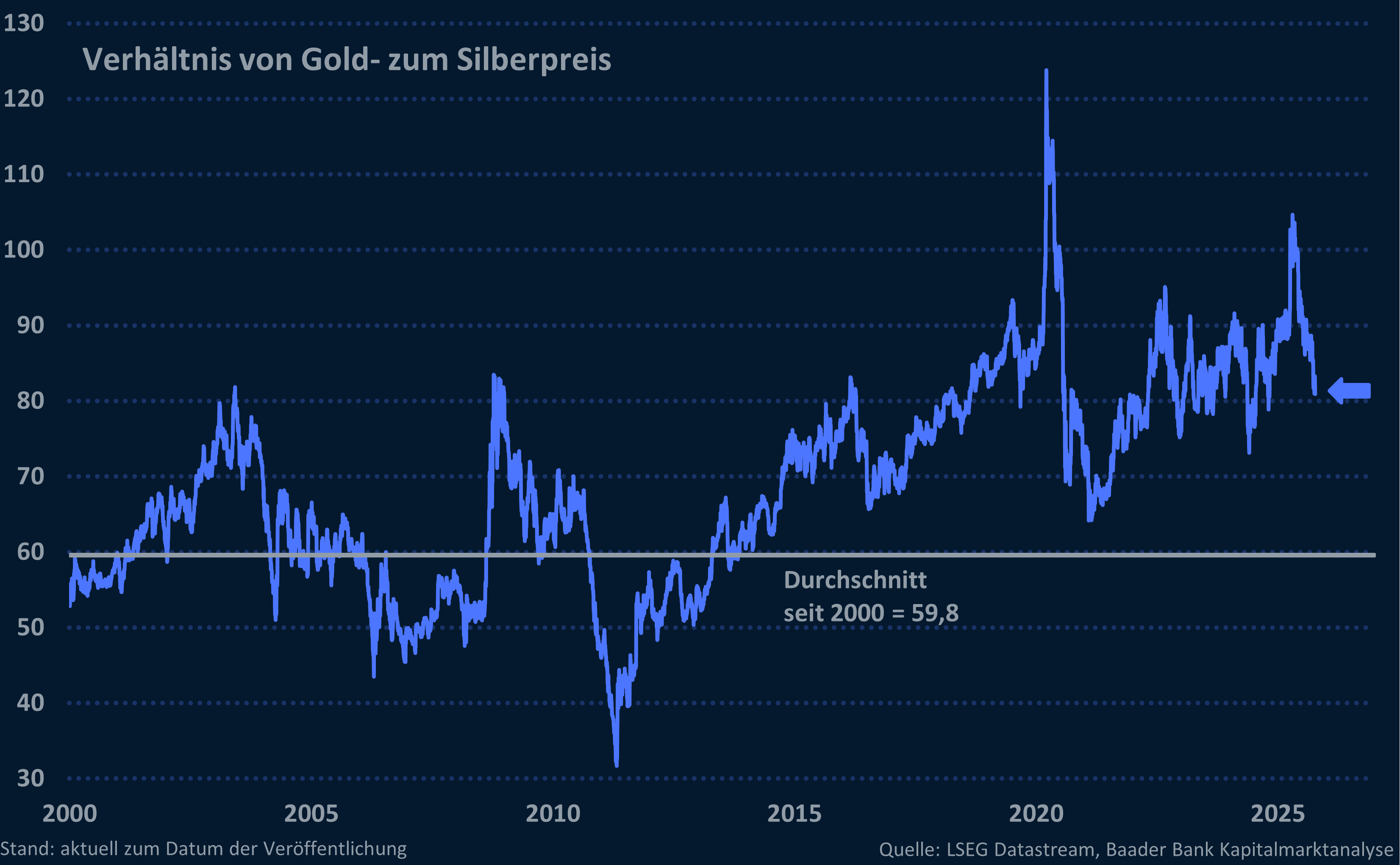 Grafik 7: Preisverhältnis von Gold zu Silber