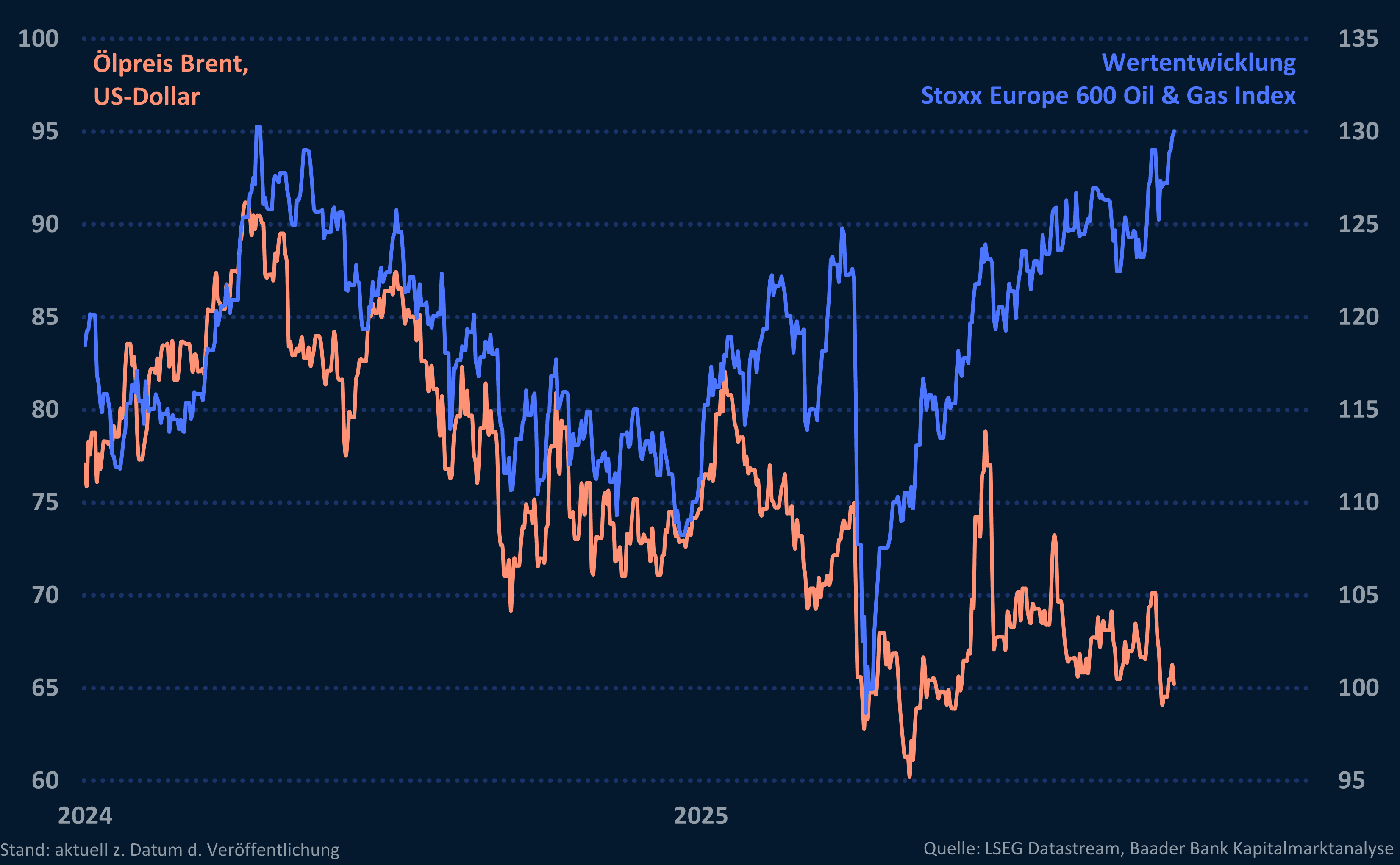 Grafik 3: Ölpreis Brent und Wertentwicklung Stoxx Europe 600 Oil & Gas Index