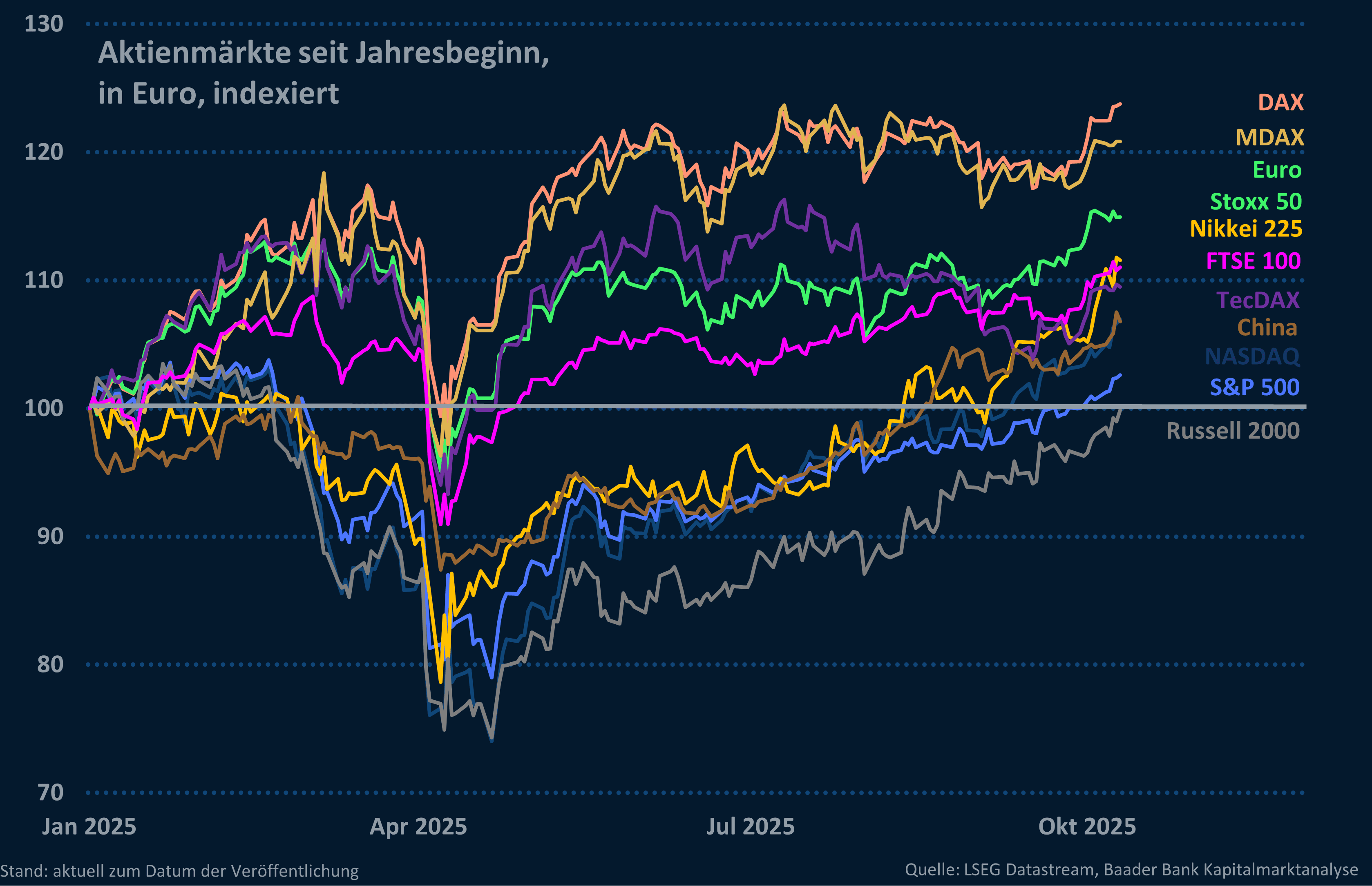 Grafik 8: Aktienmärkte global