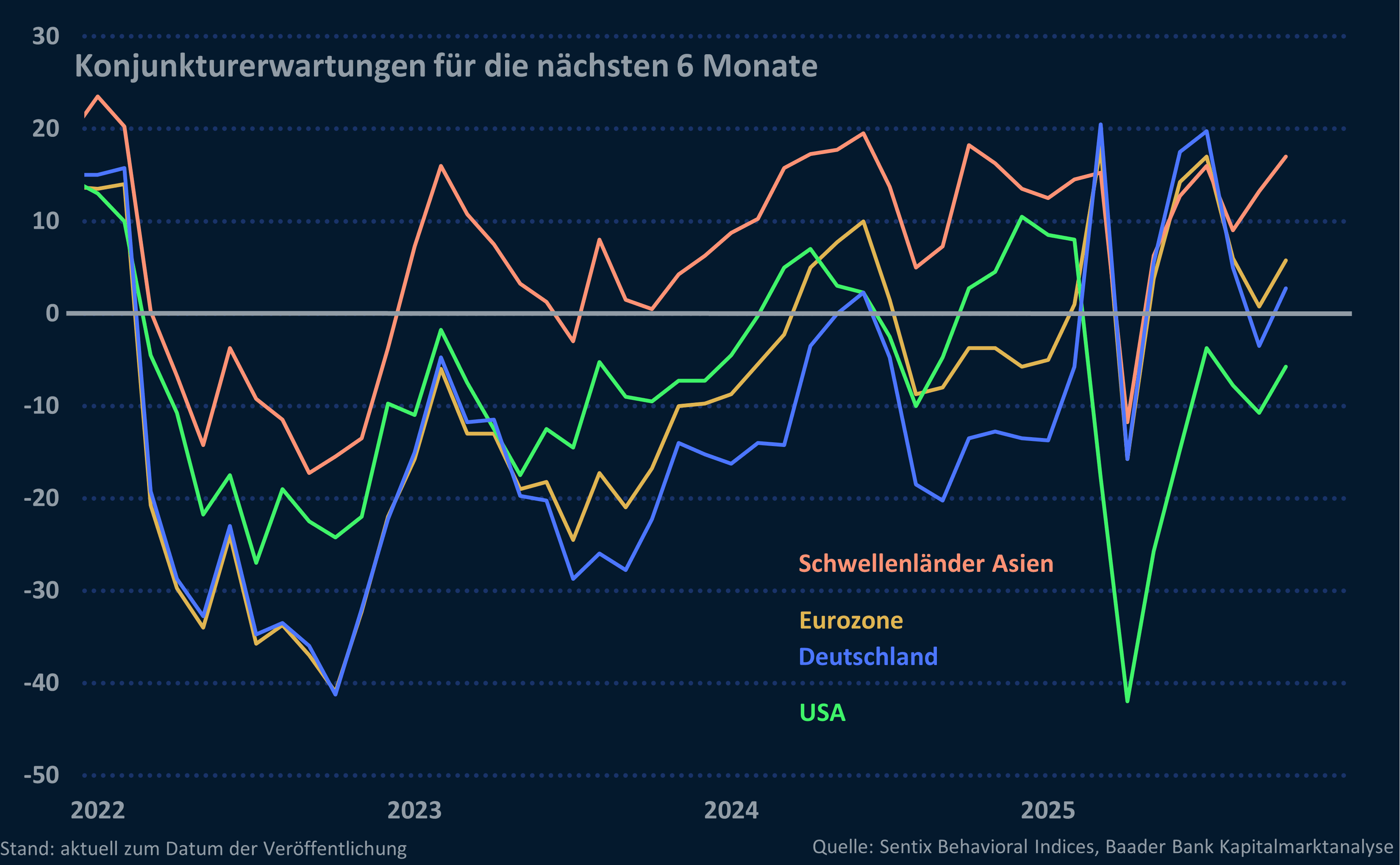 Grafik 12: Gewinnwachstum USA, Eurozone, Deutschland, Japan, Schwellenländer