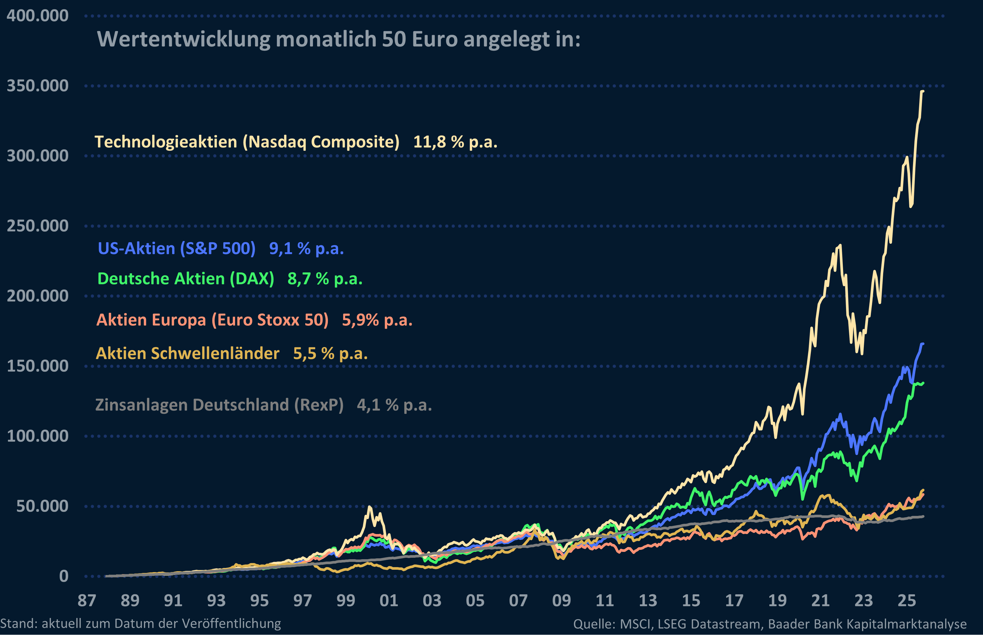 Grafik: Cost Average Effekt