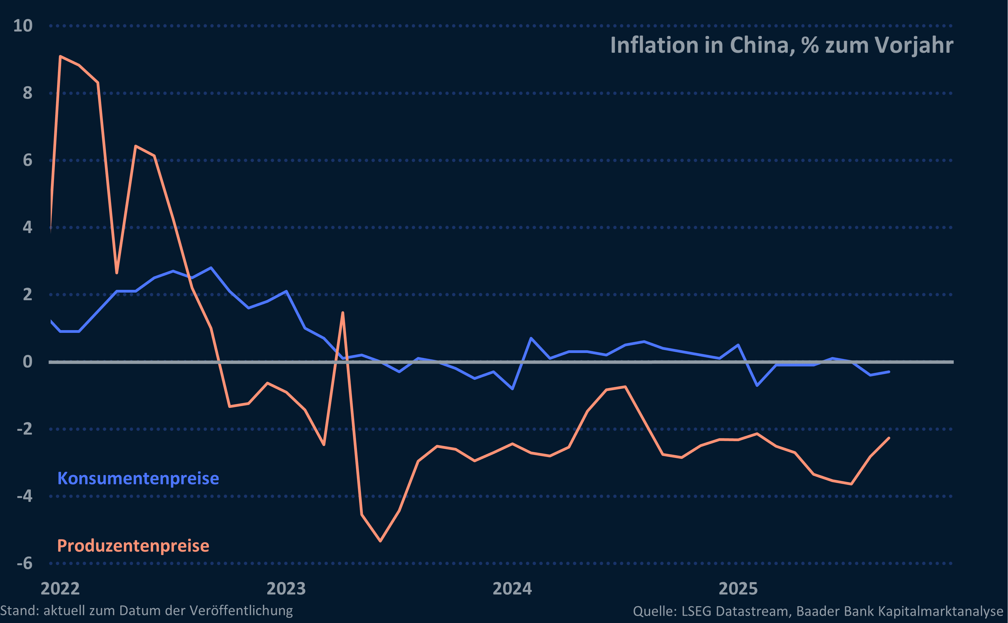 Grafik 1: Produzenten- und Konsumentenpreisinflation China