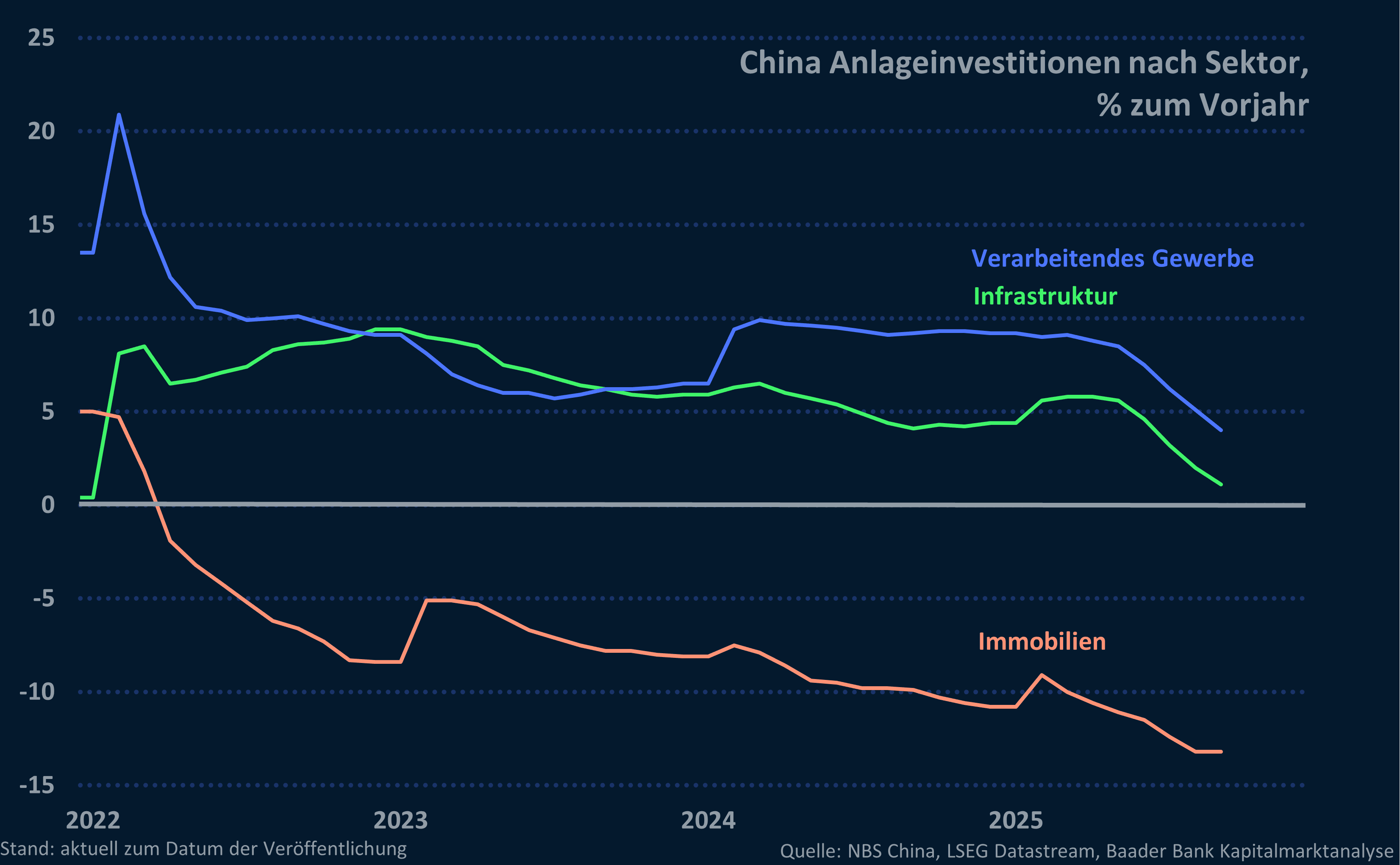 Grafik 2: Anlageinvestitionen nach Sektor China
