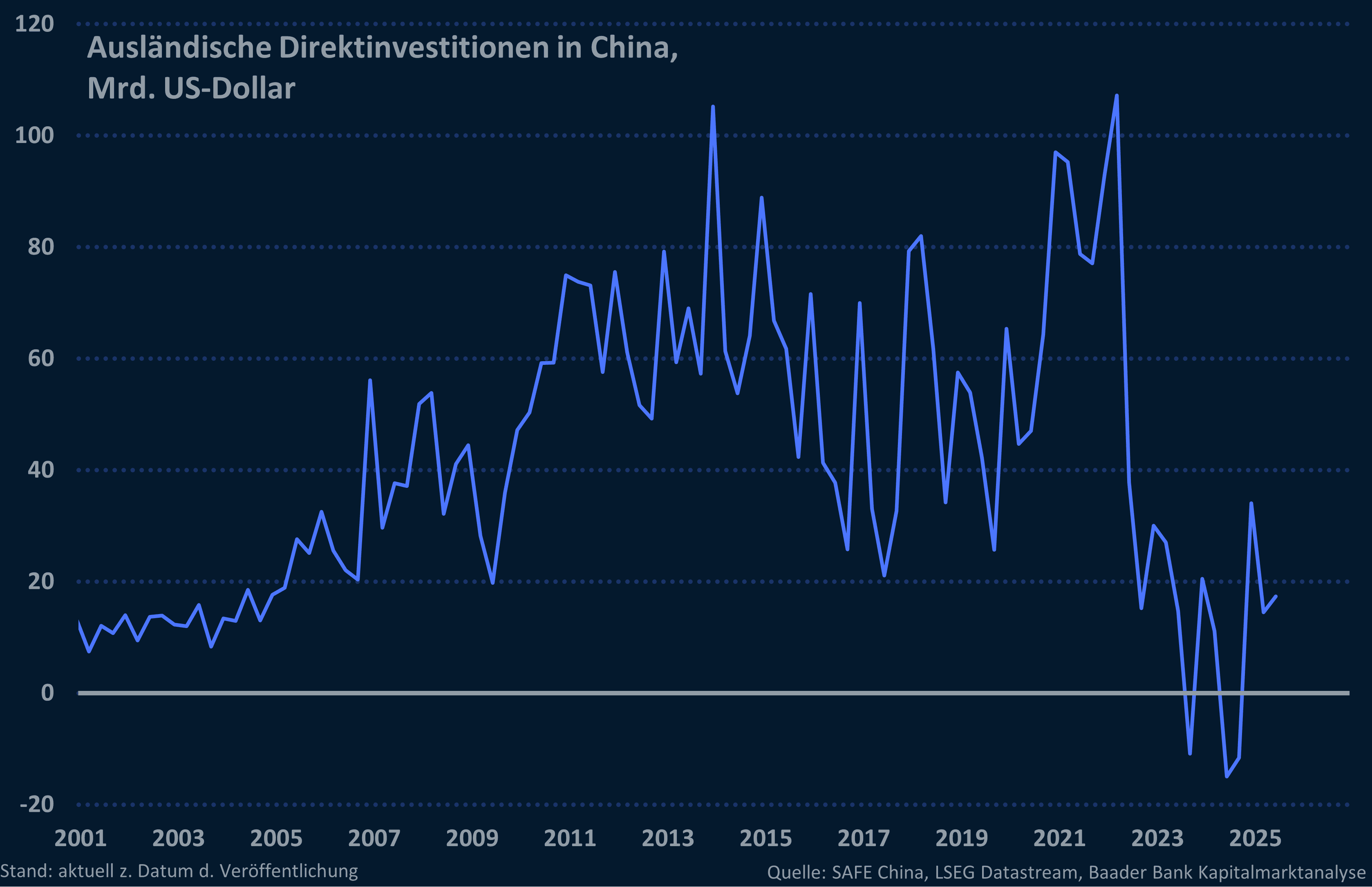 Grafik 3: Ausländische Direktinvestitionen in China