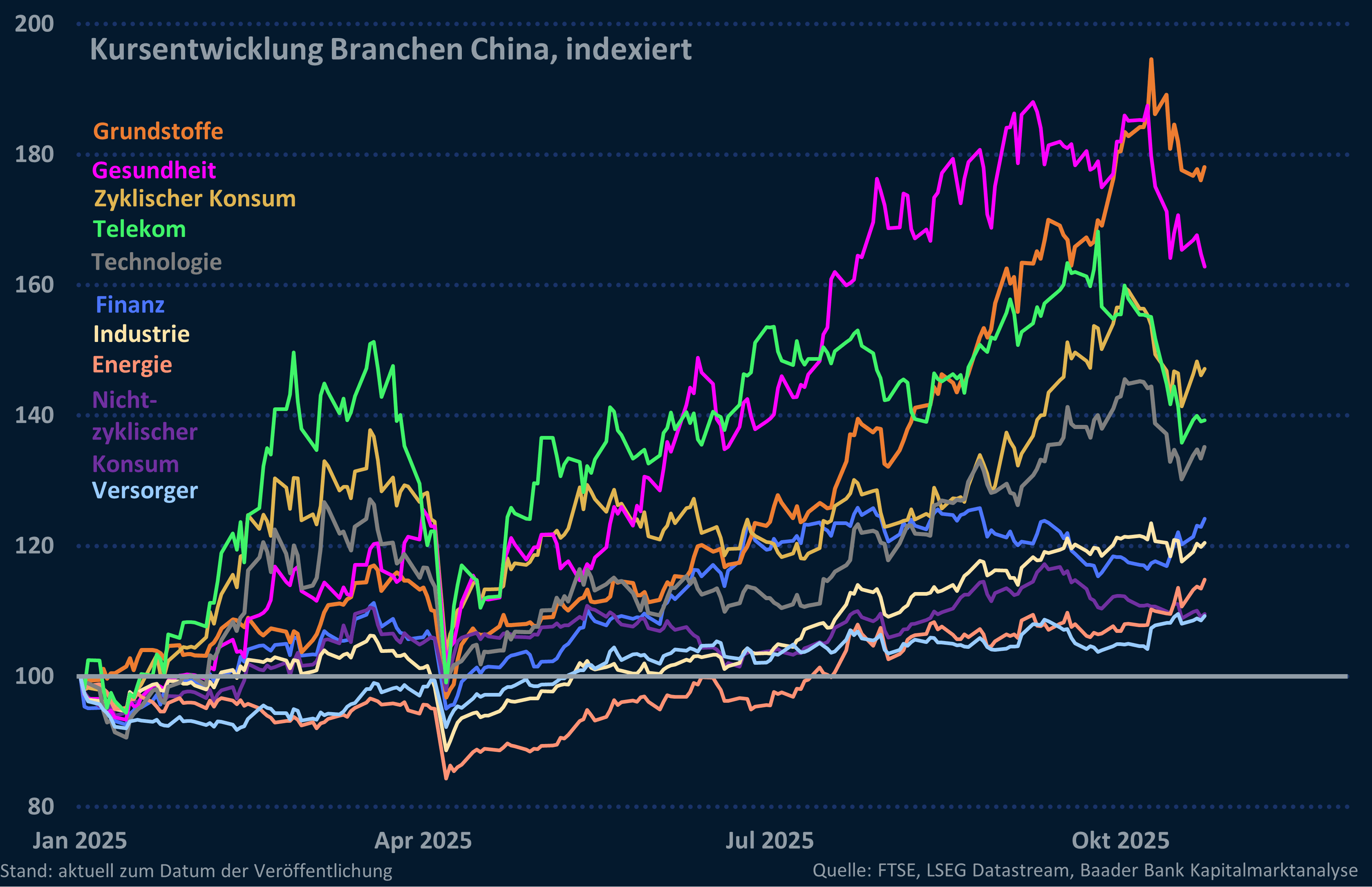Grafik 4: Branchen-Entwicklung China seit Jahresbeginn