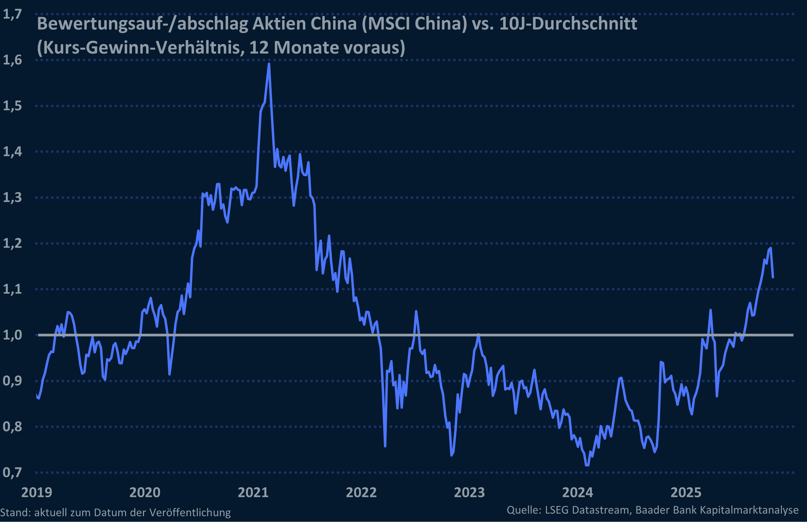 Grafik 5: Bewertungsauf-/abschlag Aktien China (MSCI China) vs. 10J-Durchschnitt