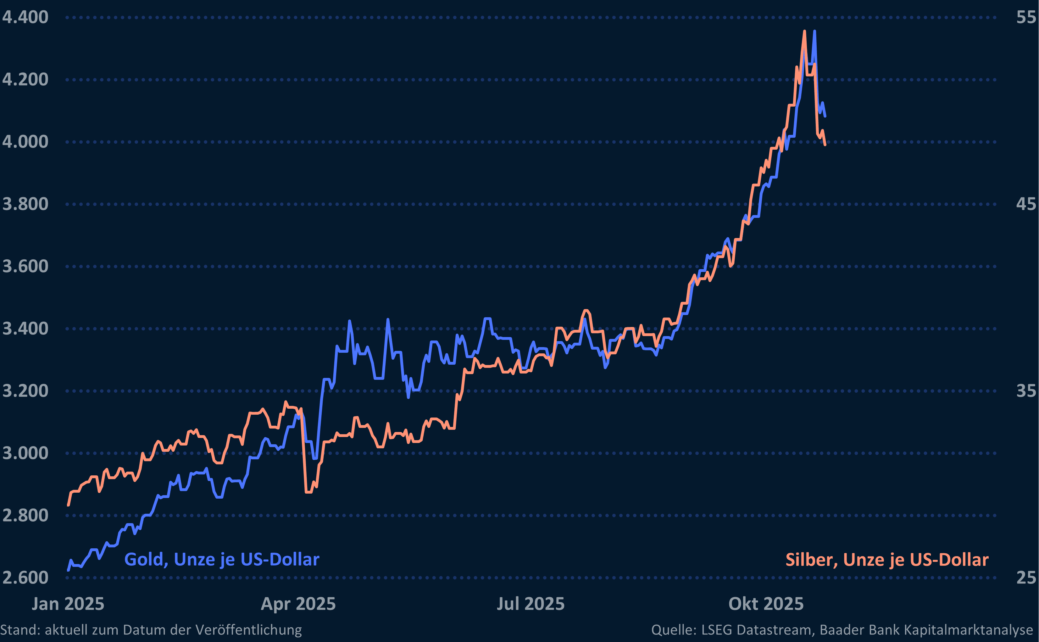 Grafik 6: Gold- und Silberpreis
