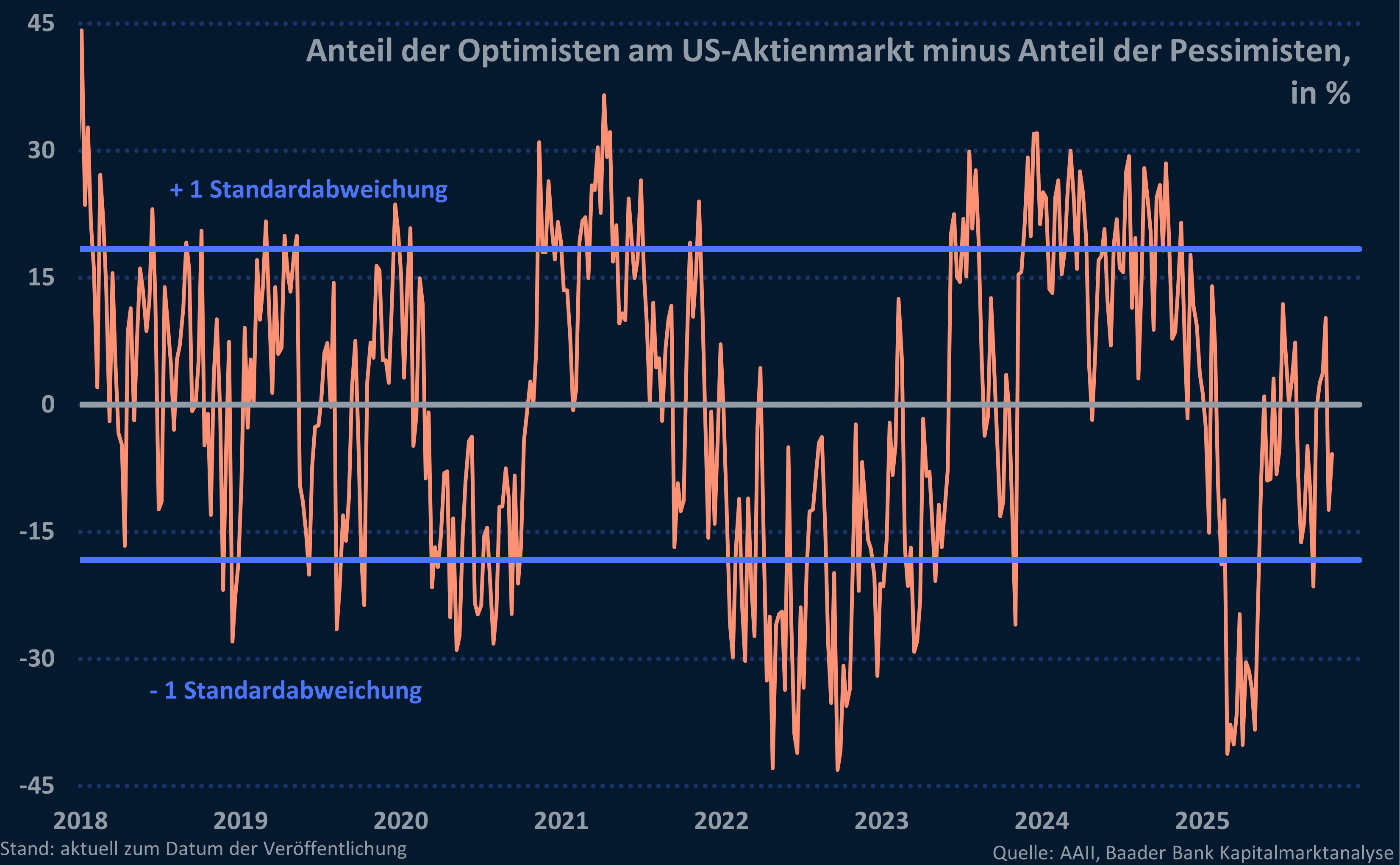 Grafik 7: Anteil der Optimisten abzüglich der Pessimisten am US-Aktienmarkt
