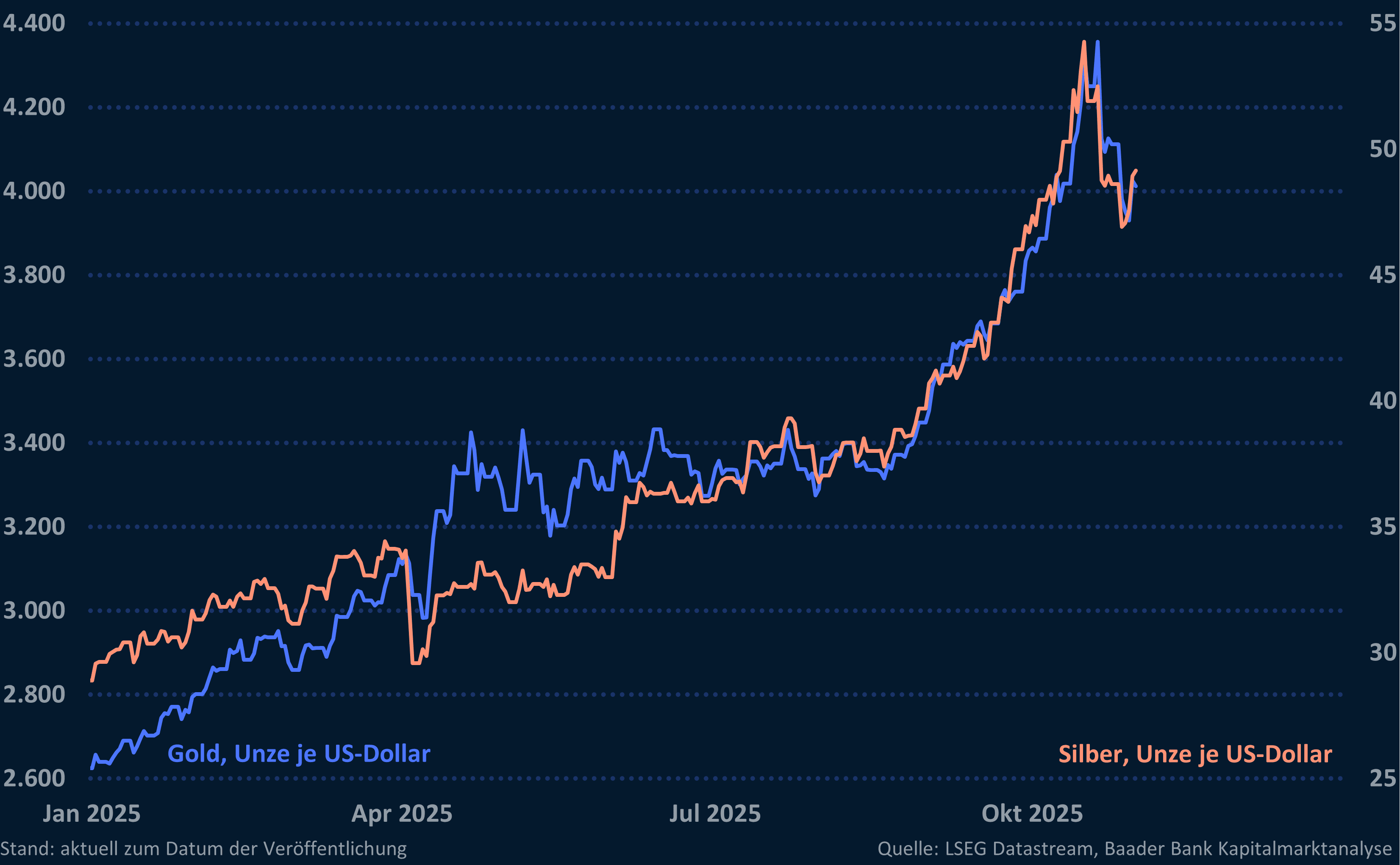 Grafik 10: Gold- und Silberpreis