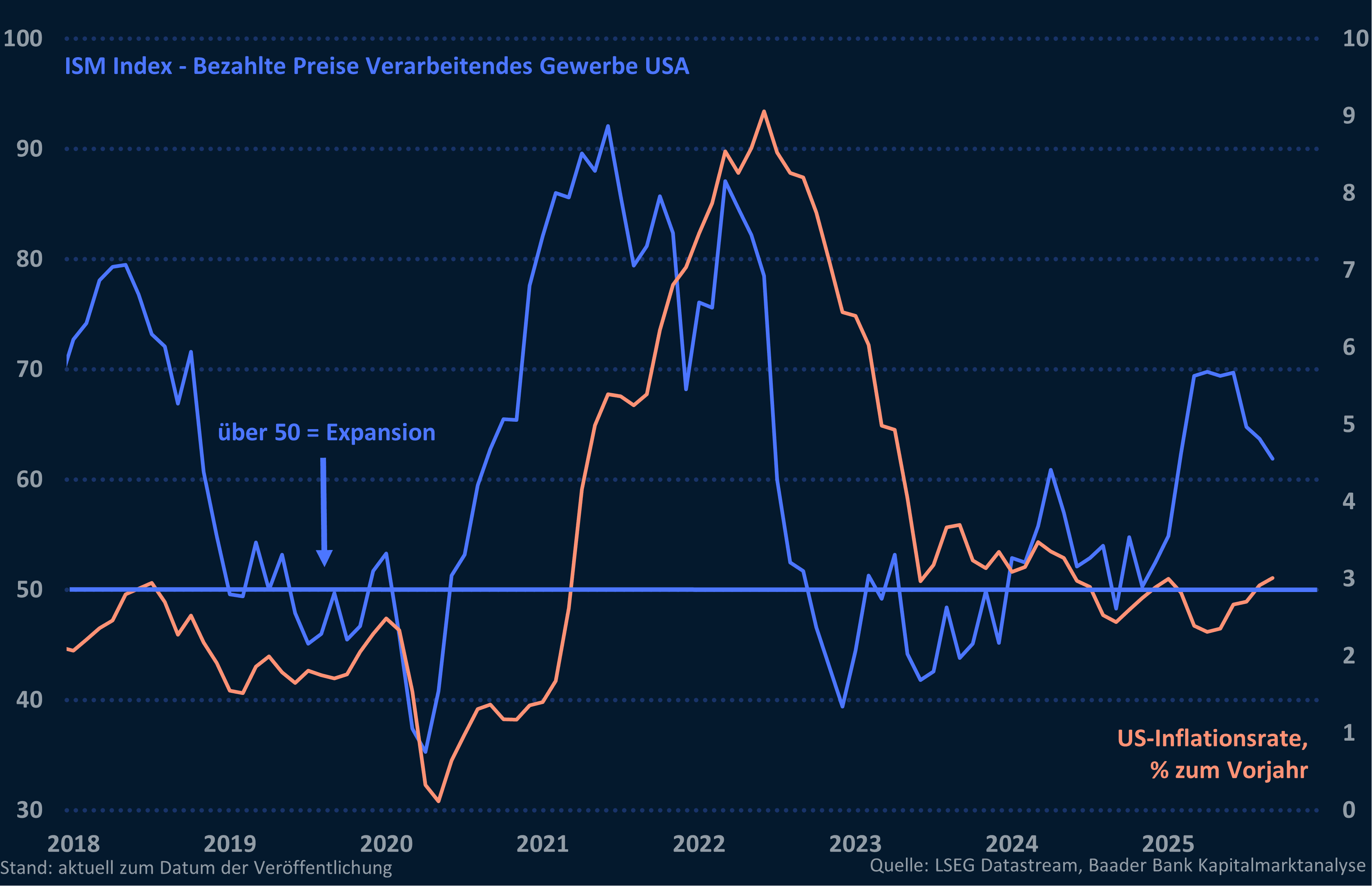 Grafik 1: ISM Subindex bezahlte Preise Industrie und US-Inflation