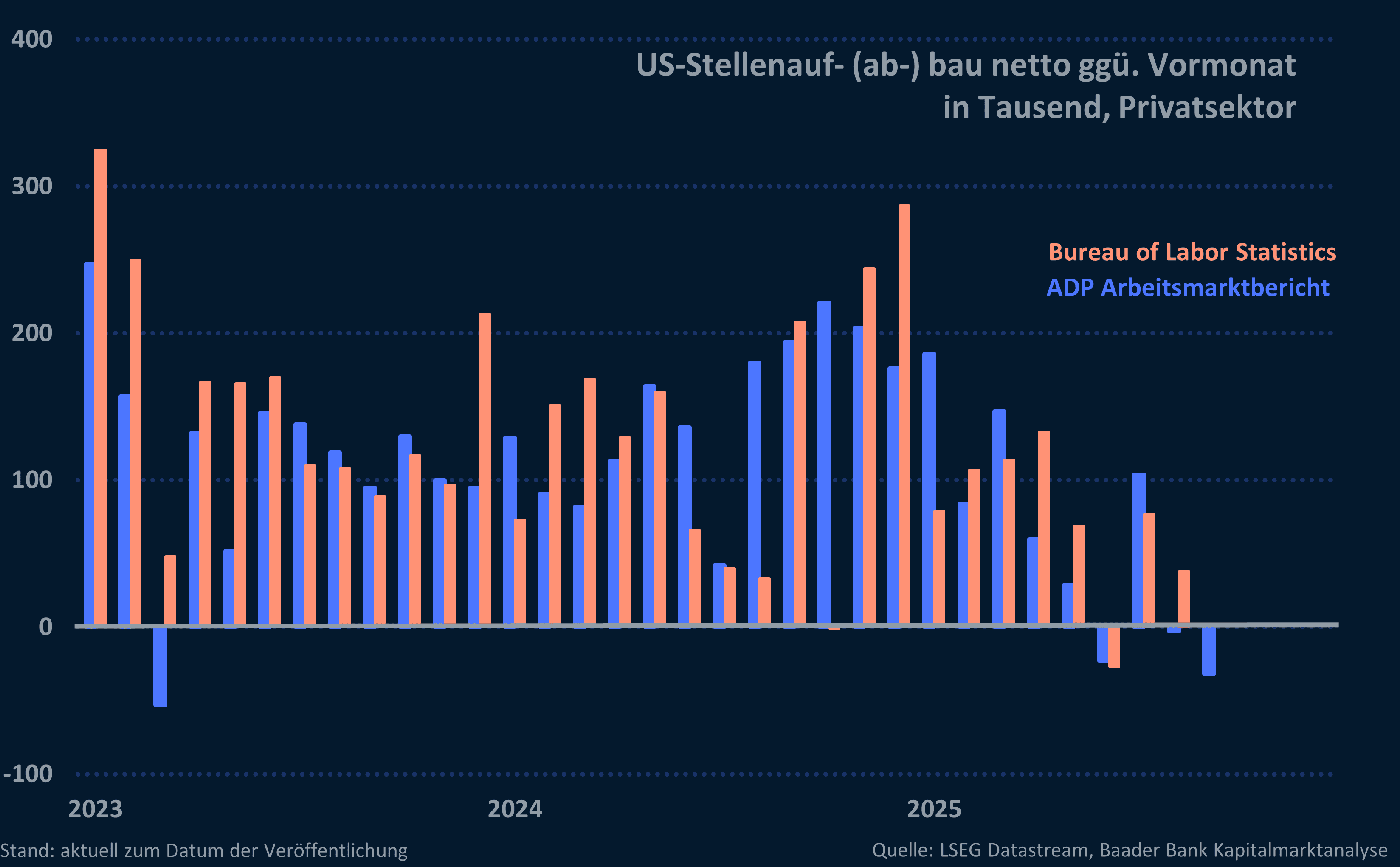 Grafik 2: Stellenauf- (ab-) bau am US-Arbeitsmarkt laut BLS und ADP