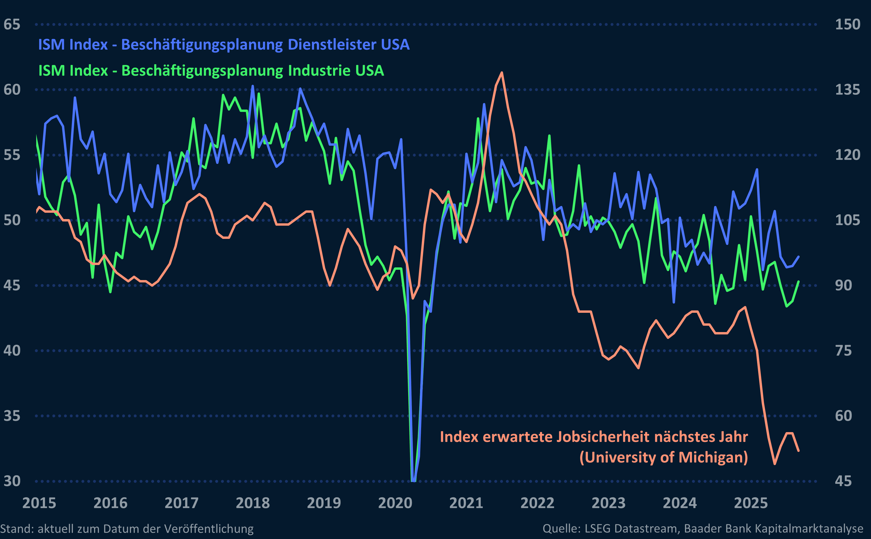 Grafik 3: ISM Subindices Beschäftigungsplanung Verarbeitendes und Dienstleistungsgewerbe sowie Index erwartete Jobsicherheit nächstes Jahr (University of Michigan)