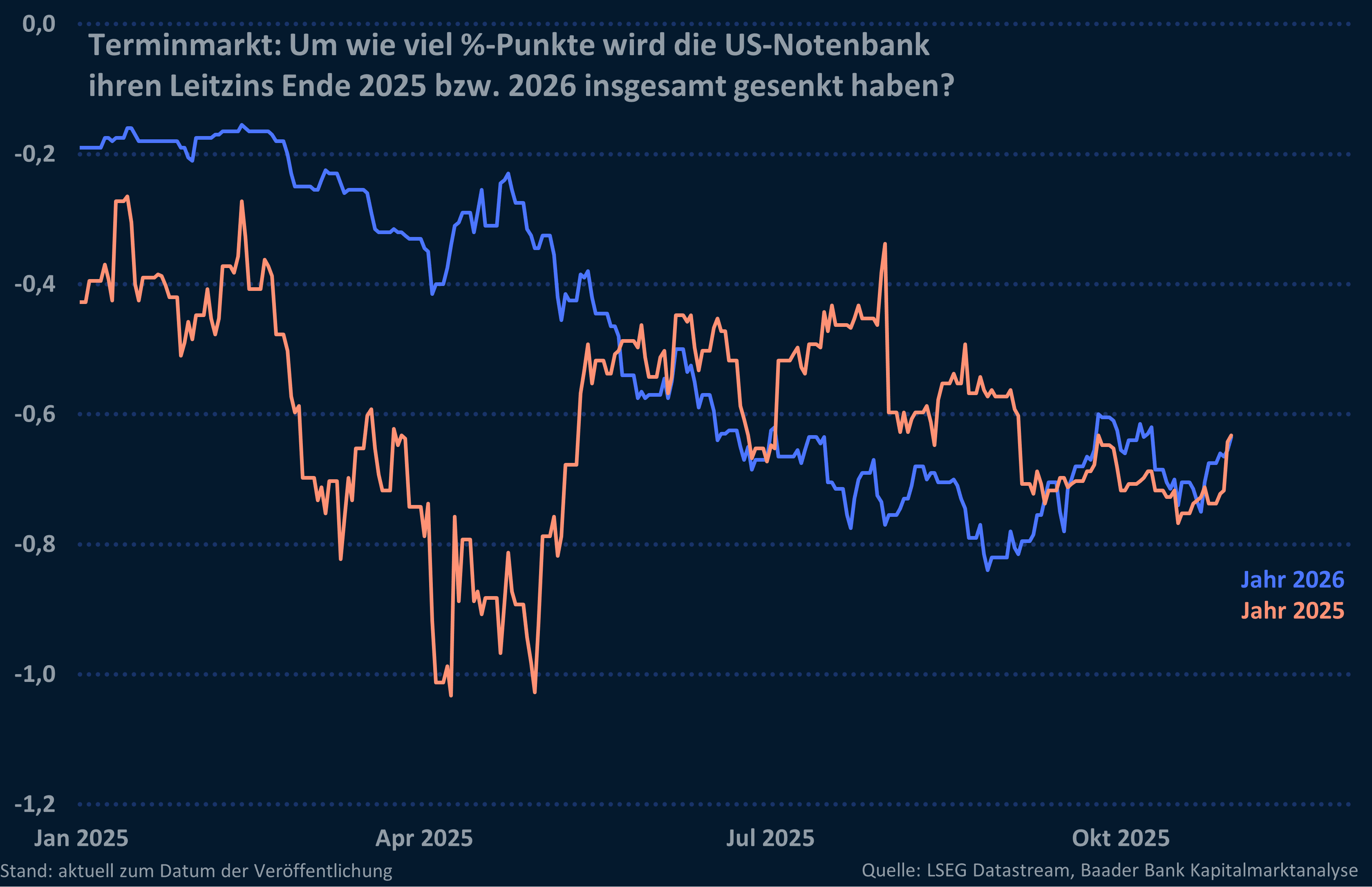Grafik 4: Um wie viel %-Punkte wird die US-Notenbank ihren Leitzins Ende 2025 bzw. 2026 insgesamt gesenkt haben?