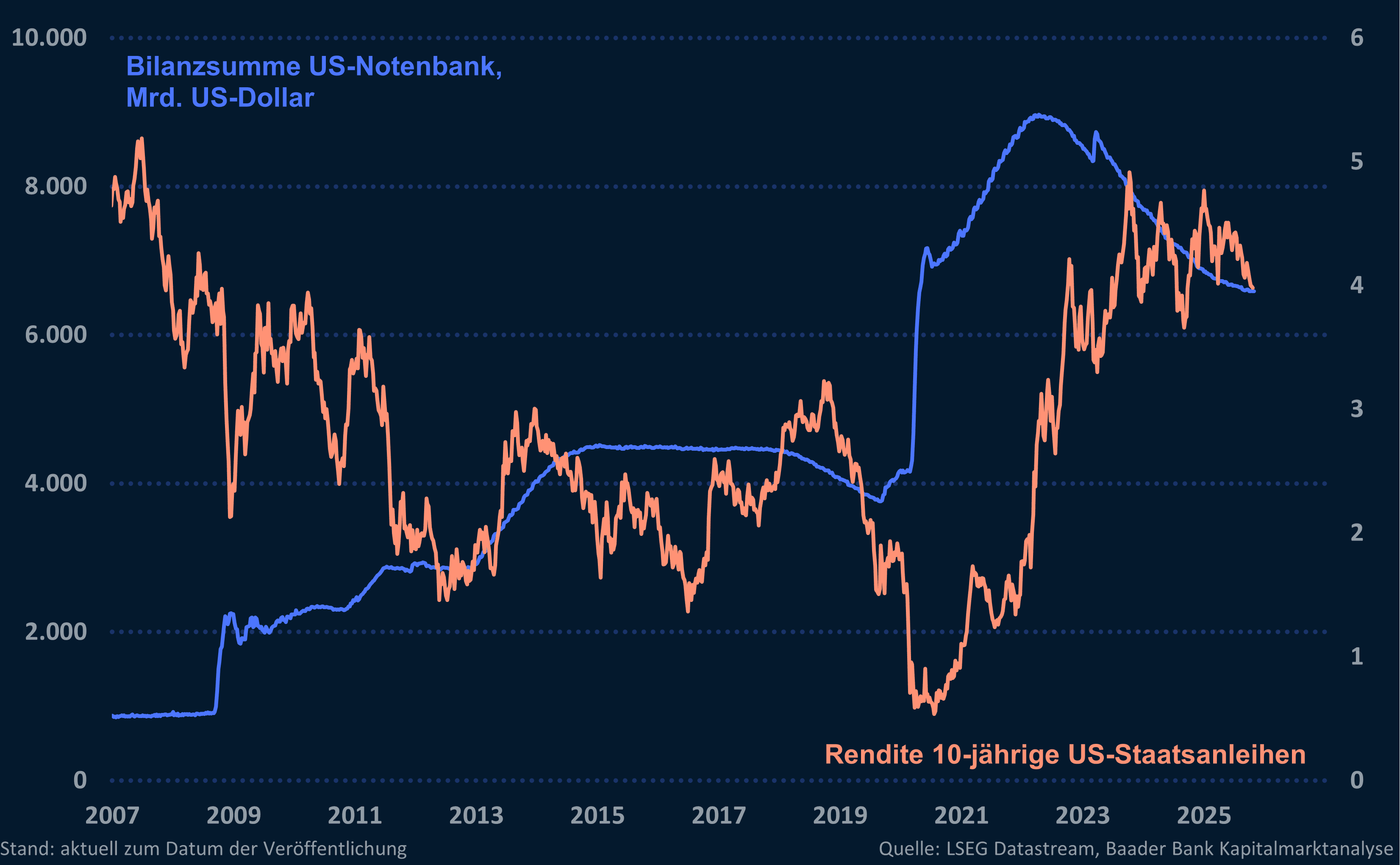 Grafik 5: Bilanzsumme US-Notenbank und Rendite 10-jähriger US-Staatsanleihen