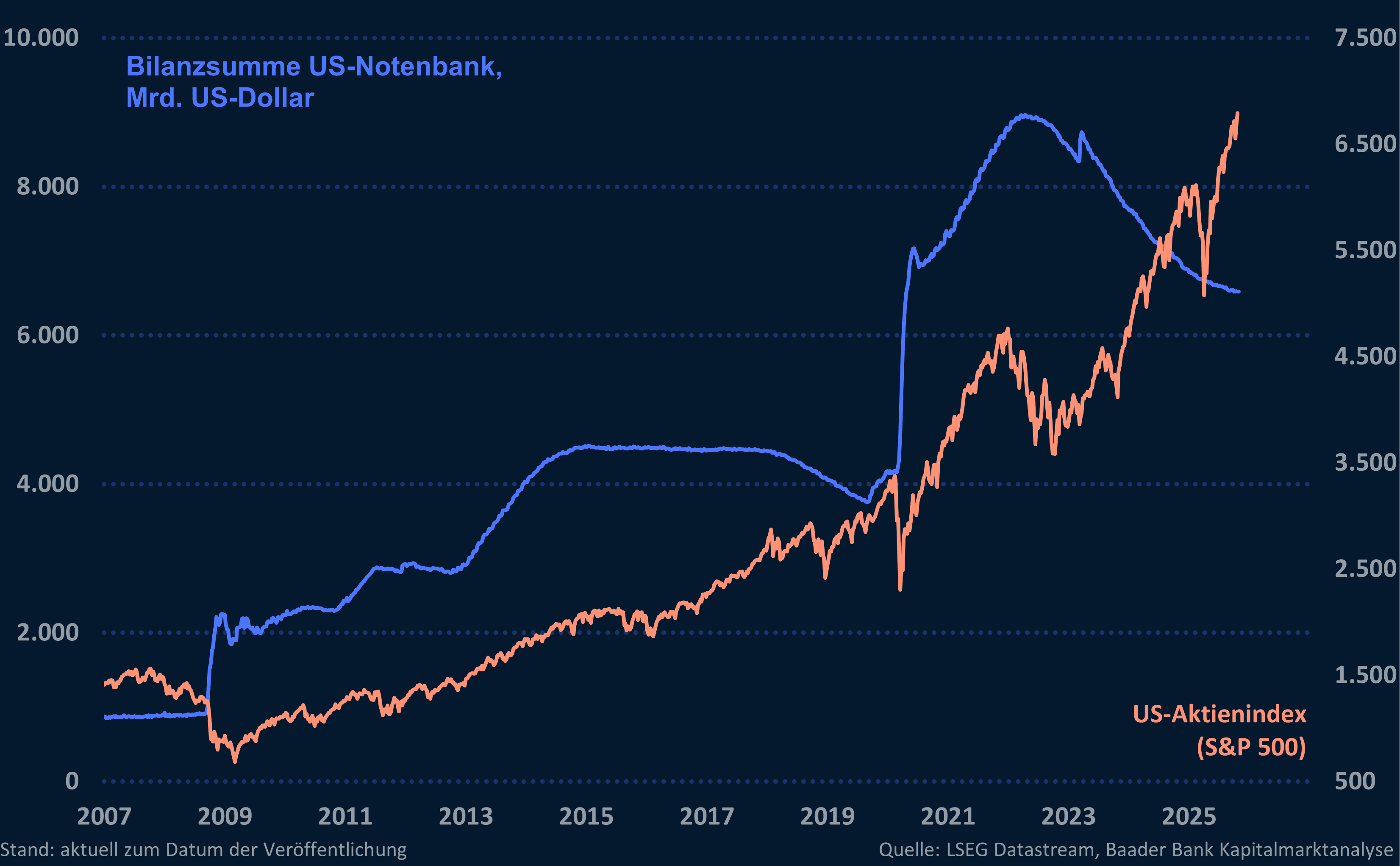 Grafik 6: Bilanzsumme US-Notenbank und US-Aktienmarkt (S&P 500)