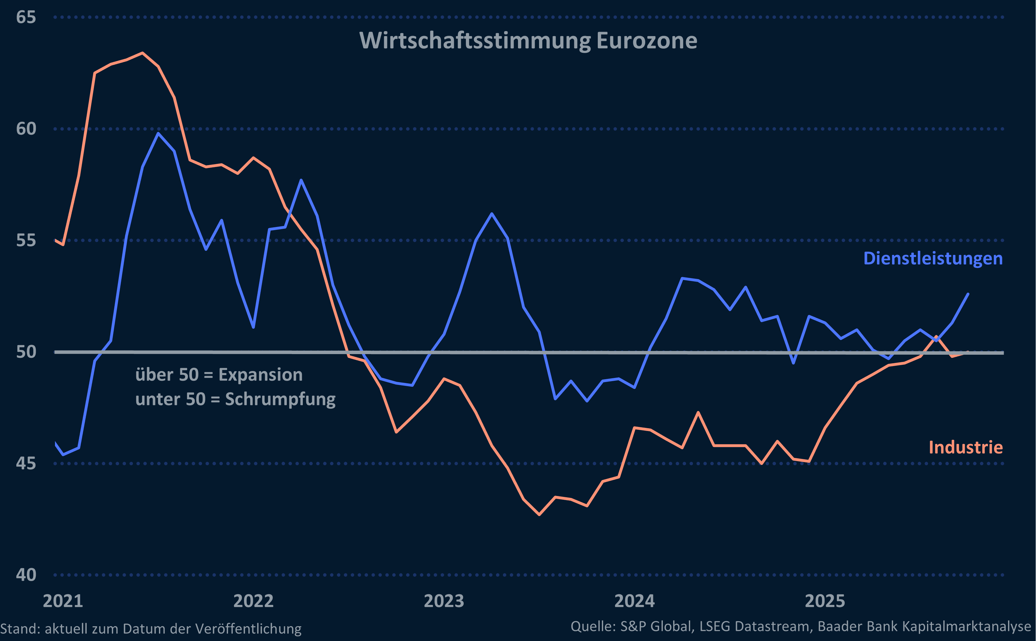 Grafik 8: Einkaufsmanagerindex Verarbeitendes und Dienstleistungsgewerbe Eurozone
