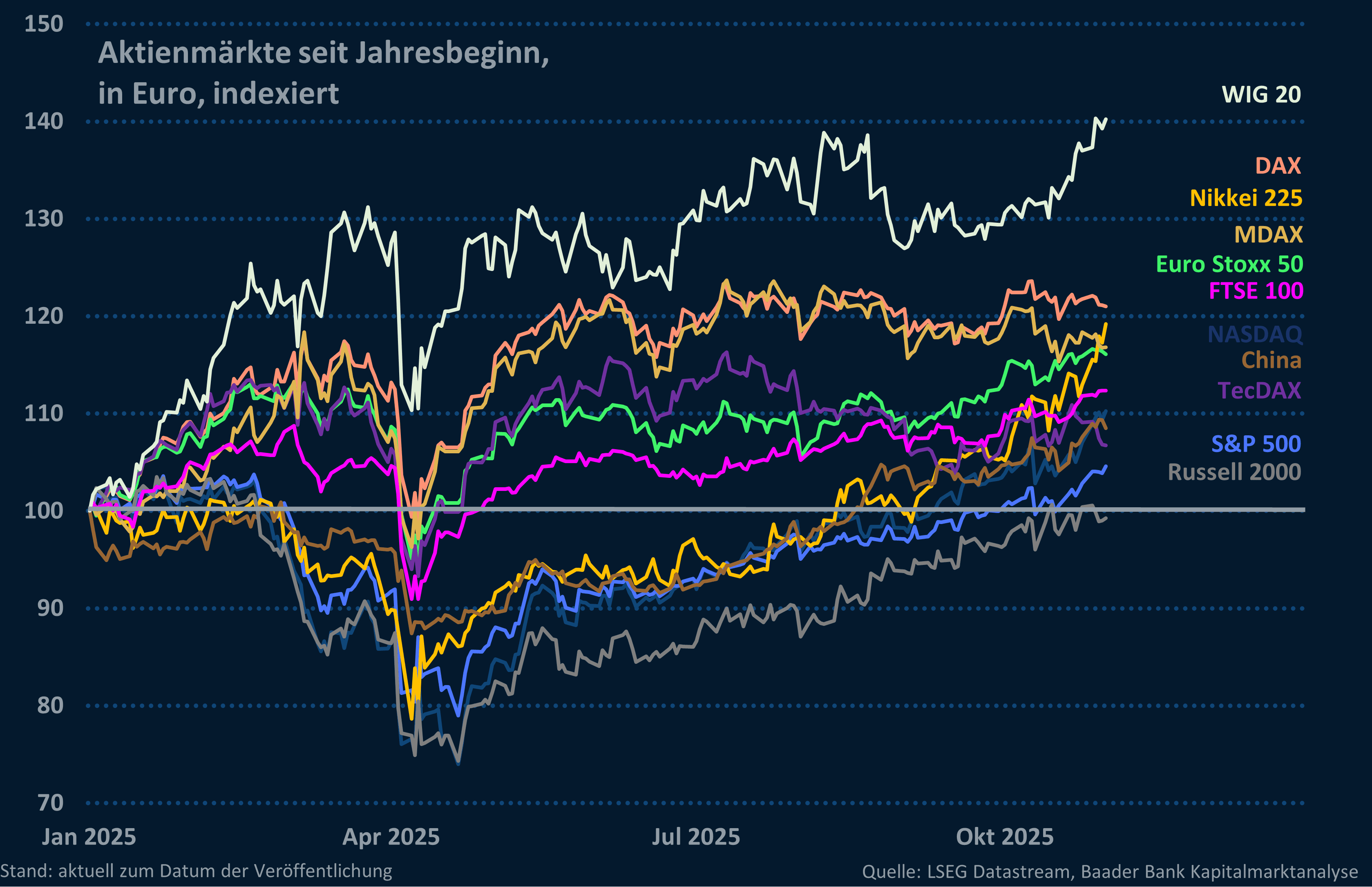 Grafik 9: Aktienmärkte global