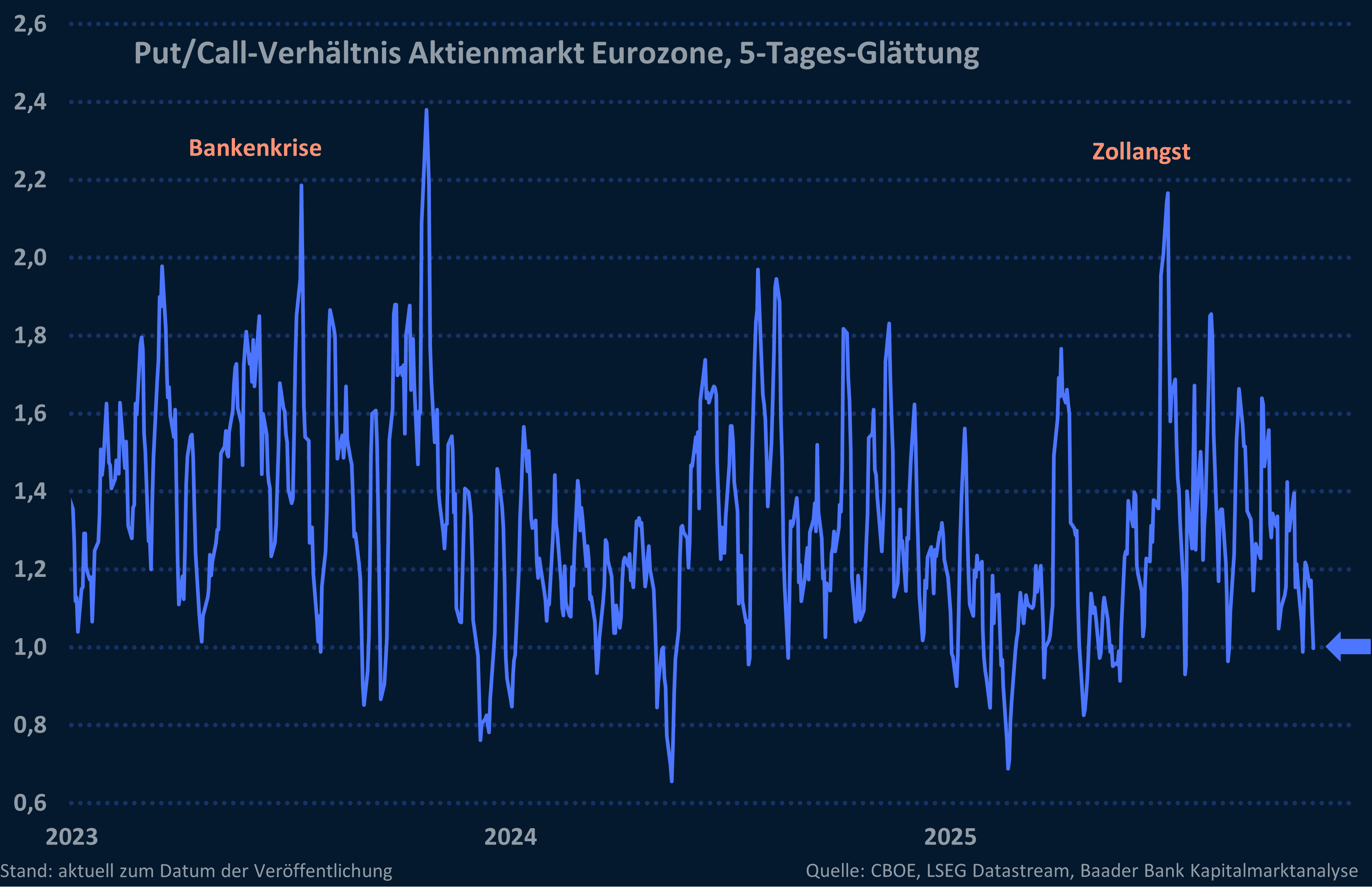 Grafik 11: Put-Call-Verhältnis Eurozone