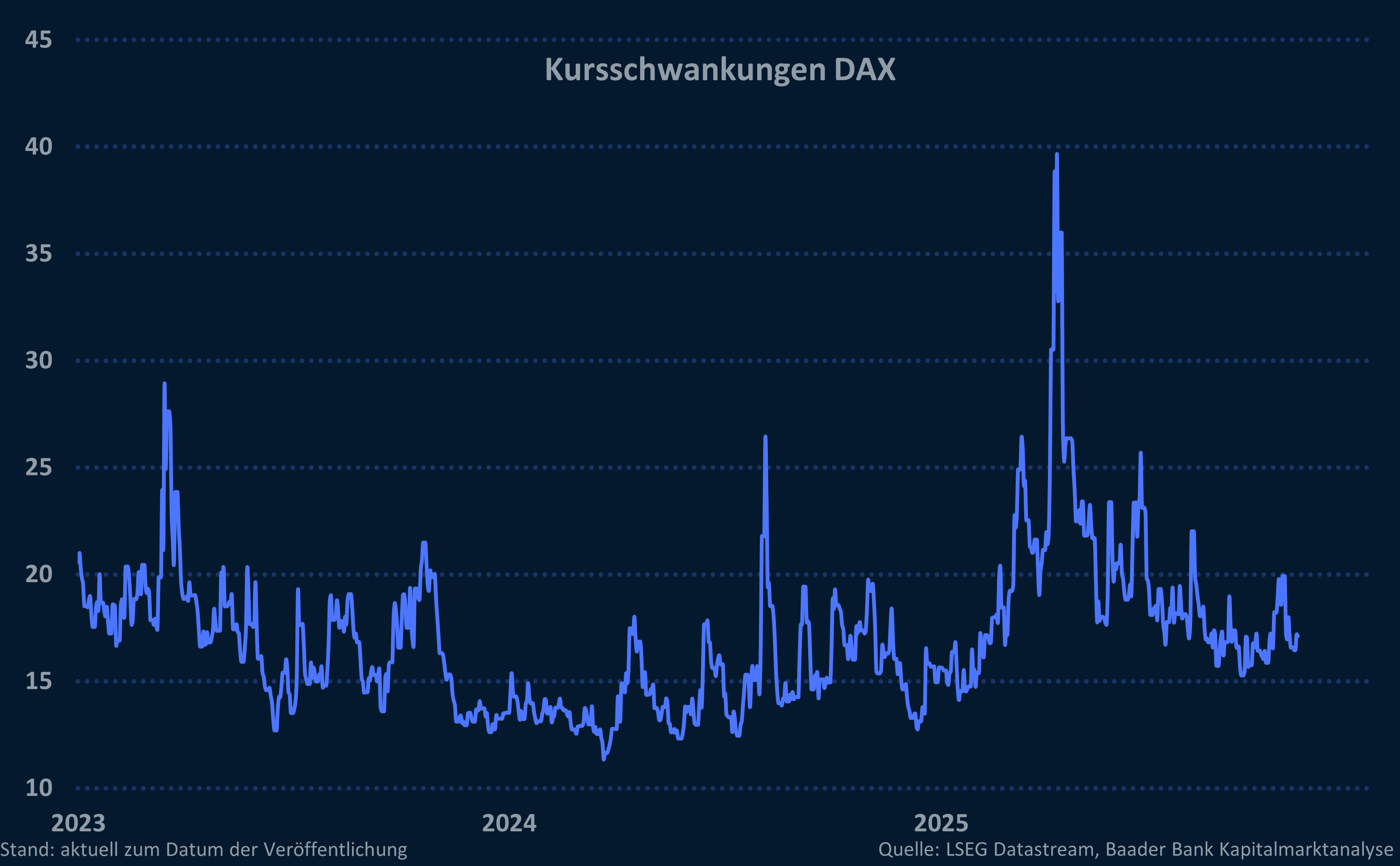 Grafik 12: Kursschwankungen DAX