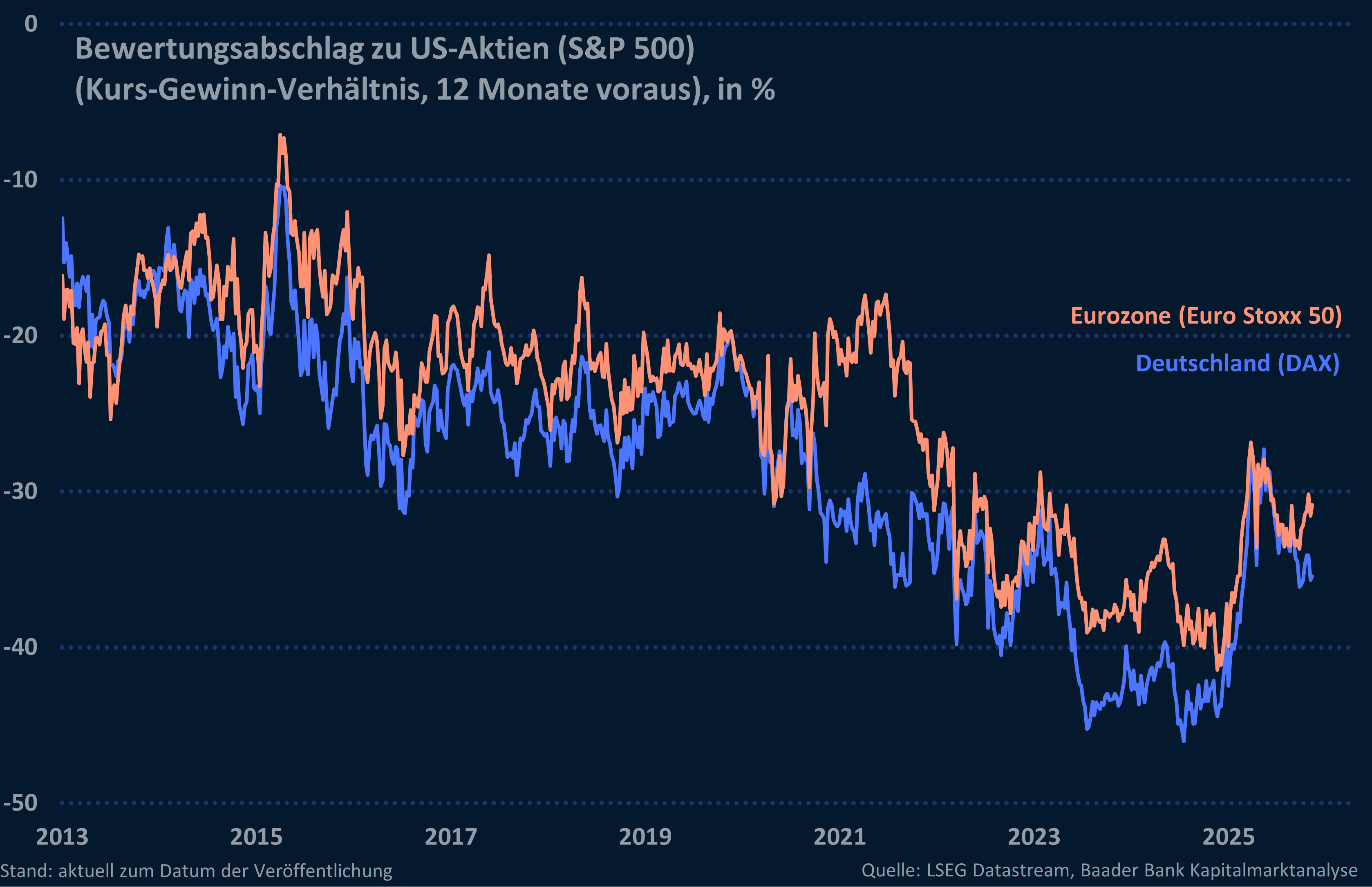 Grafik 4: Bewertungsabschläge zu US-Aktien