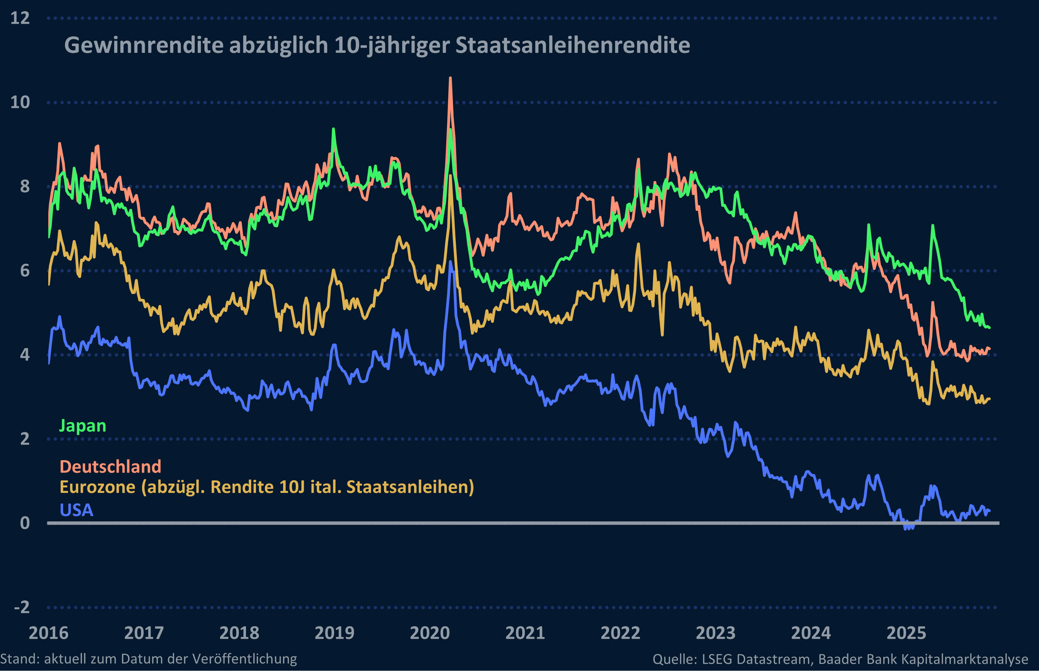 Grafik 5: Gewinnrendite abzüglich 10-jähriger Staatsanleiherendite Deutschland, Eurozone USA