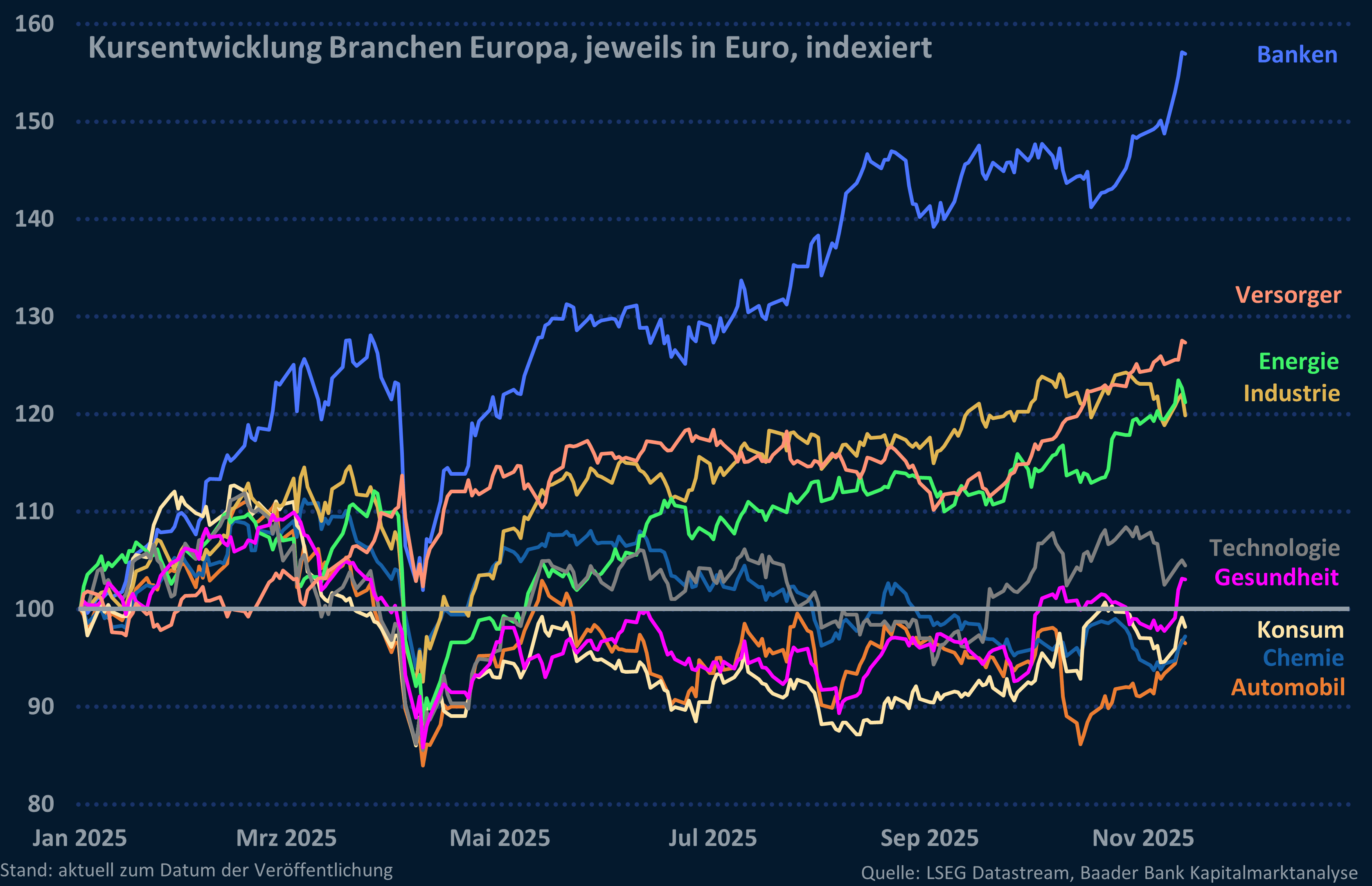 Grafik 7: Kursentwicklung Branchen Europa